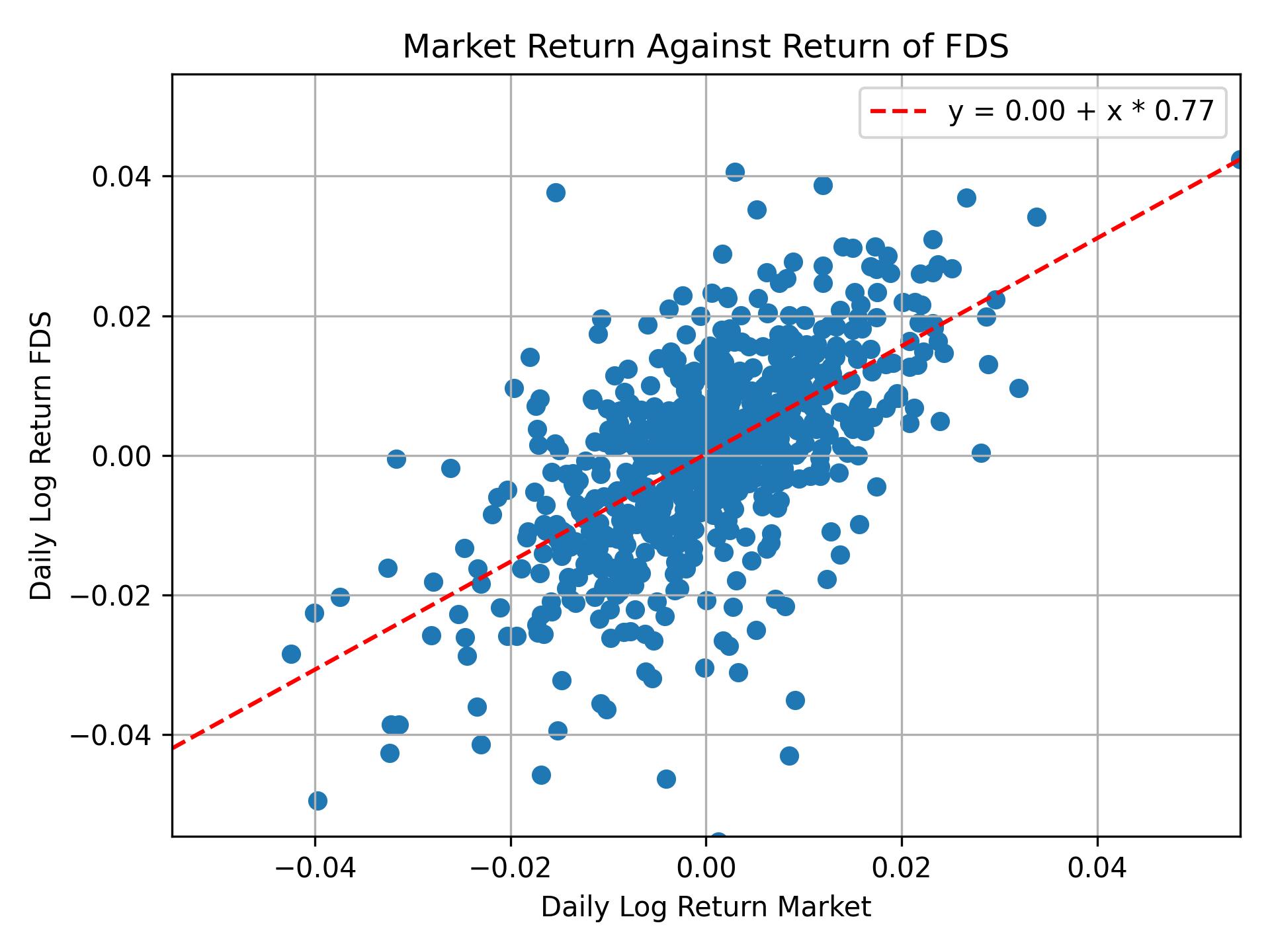 Correlation of FDS with market return