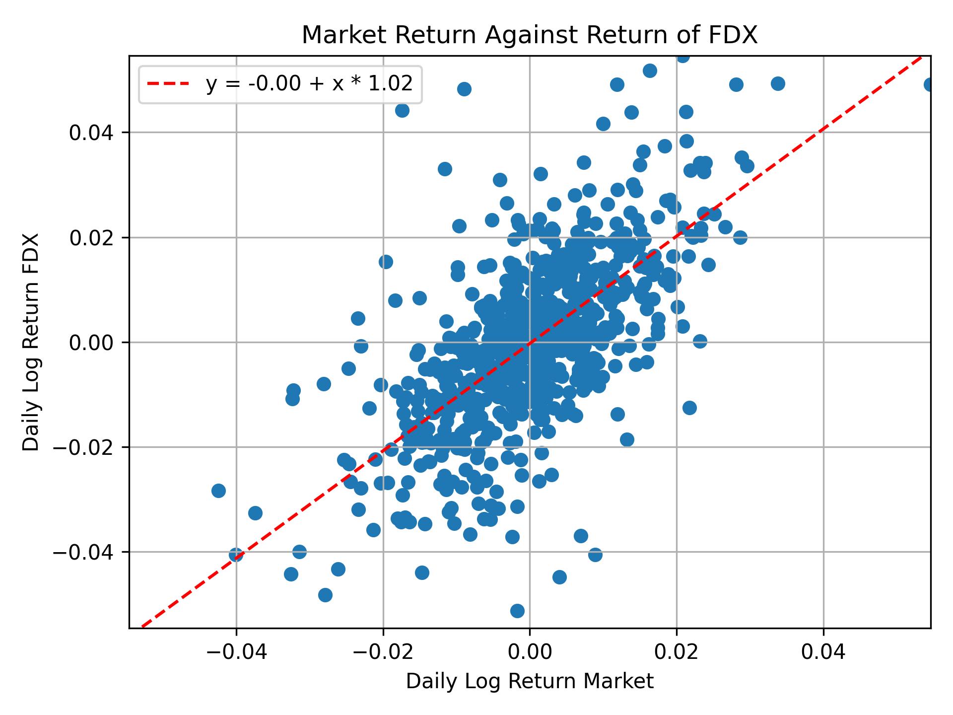 Correlation of FDX with market return