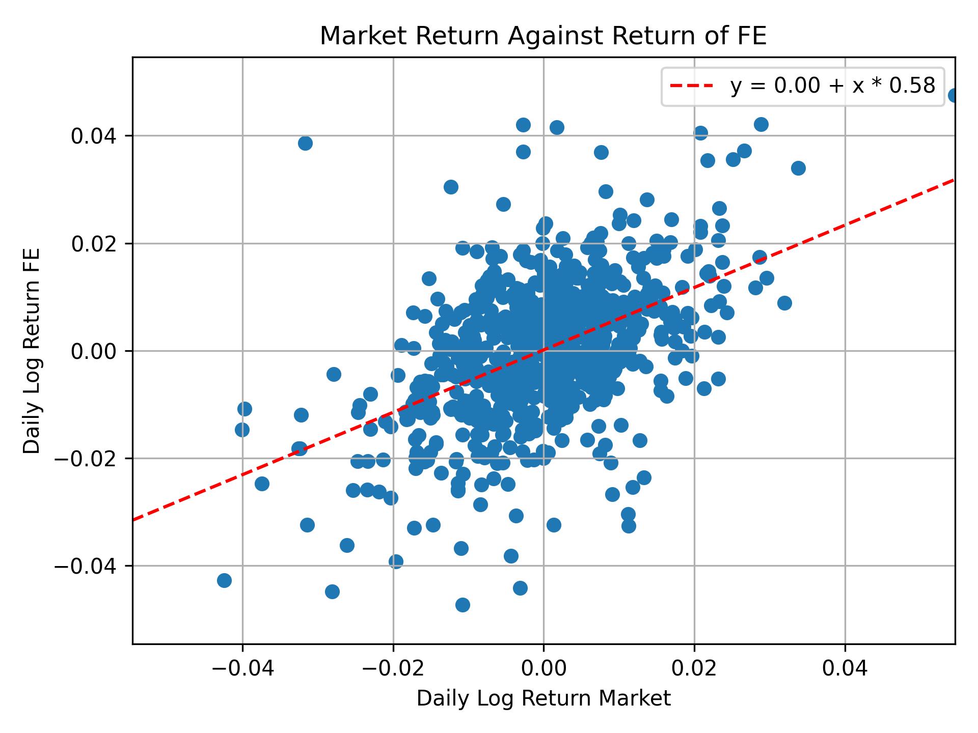 Correlation of FE with market return