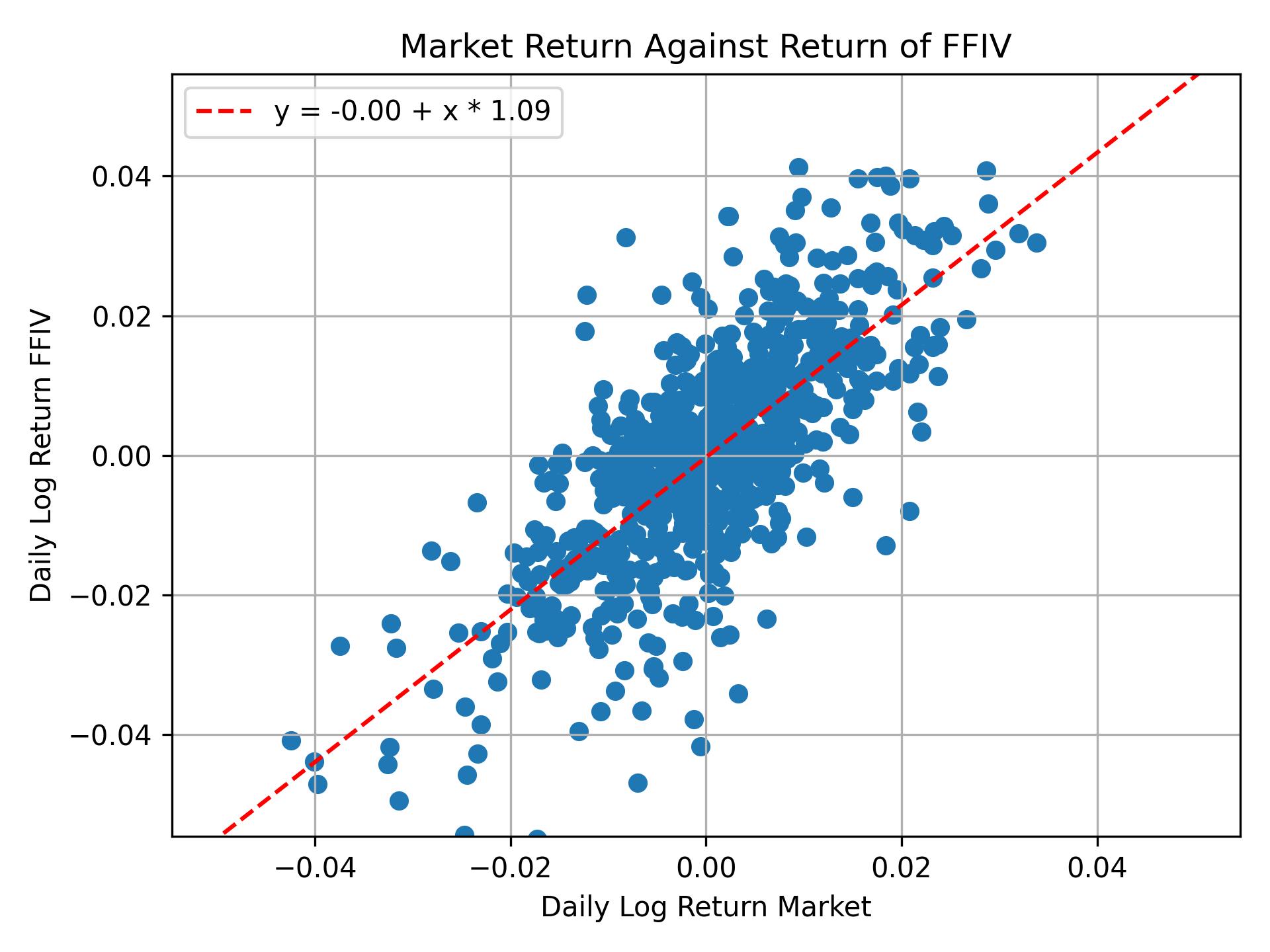 Correlation of FFIV with market return