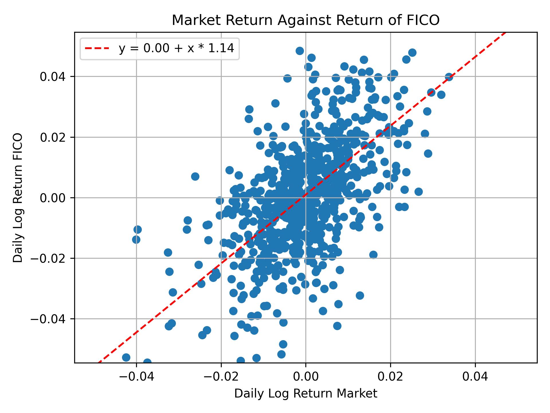 Correlation of FICO with market return