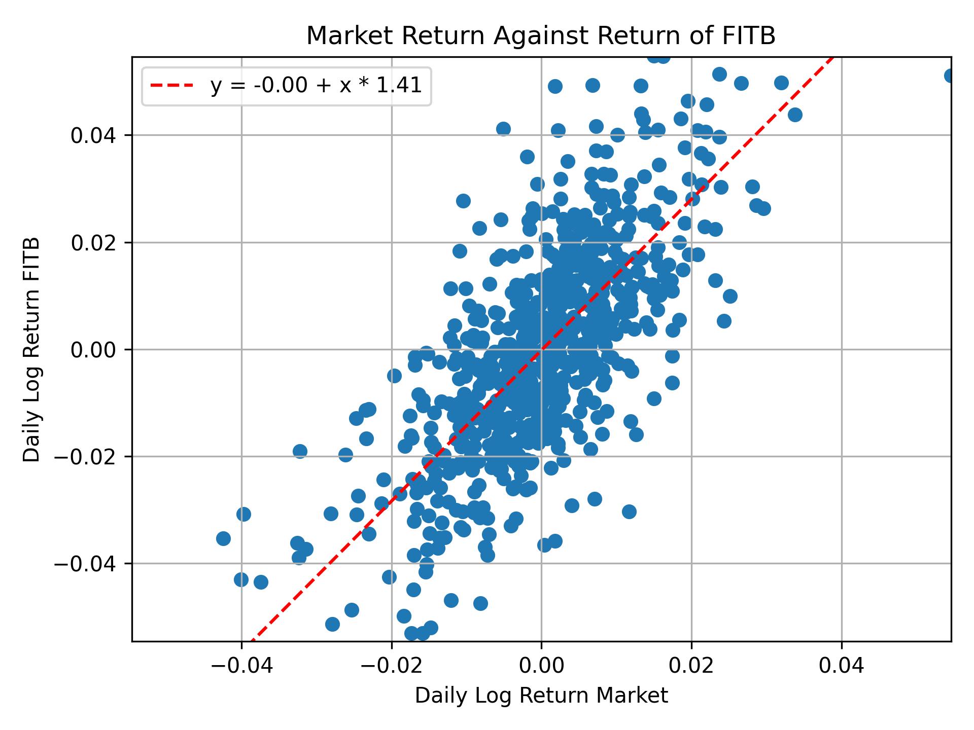 Correlation of FITB with market return