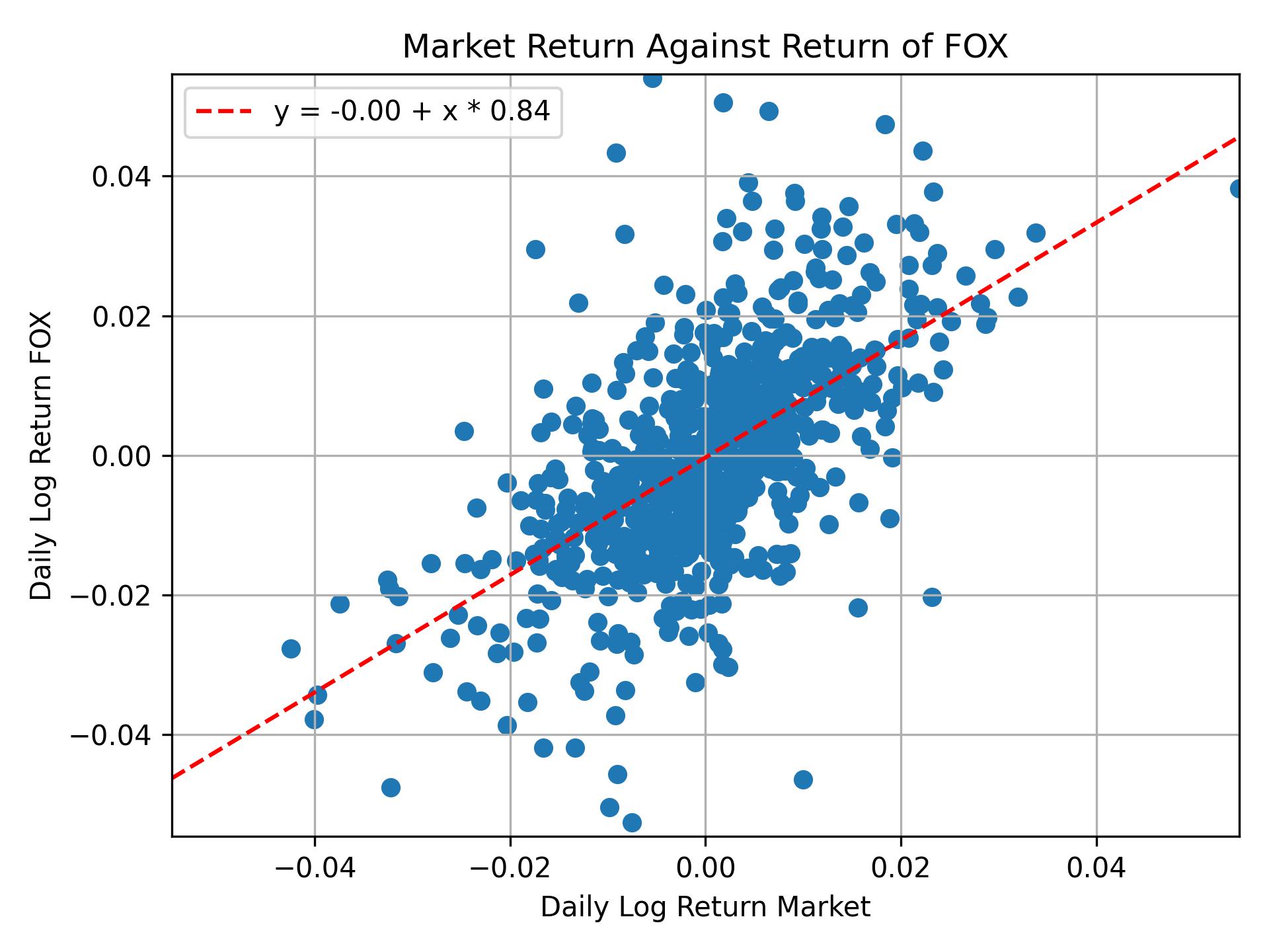 Correlation of FOX with market return