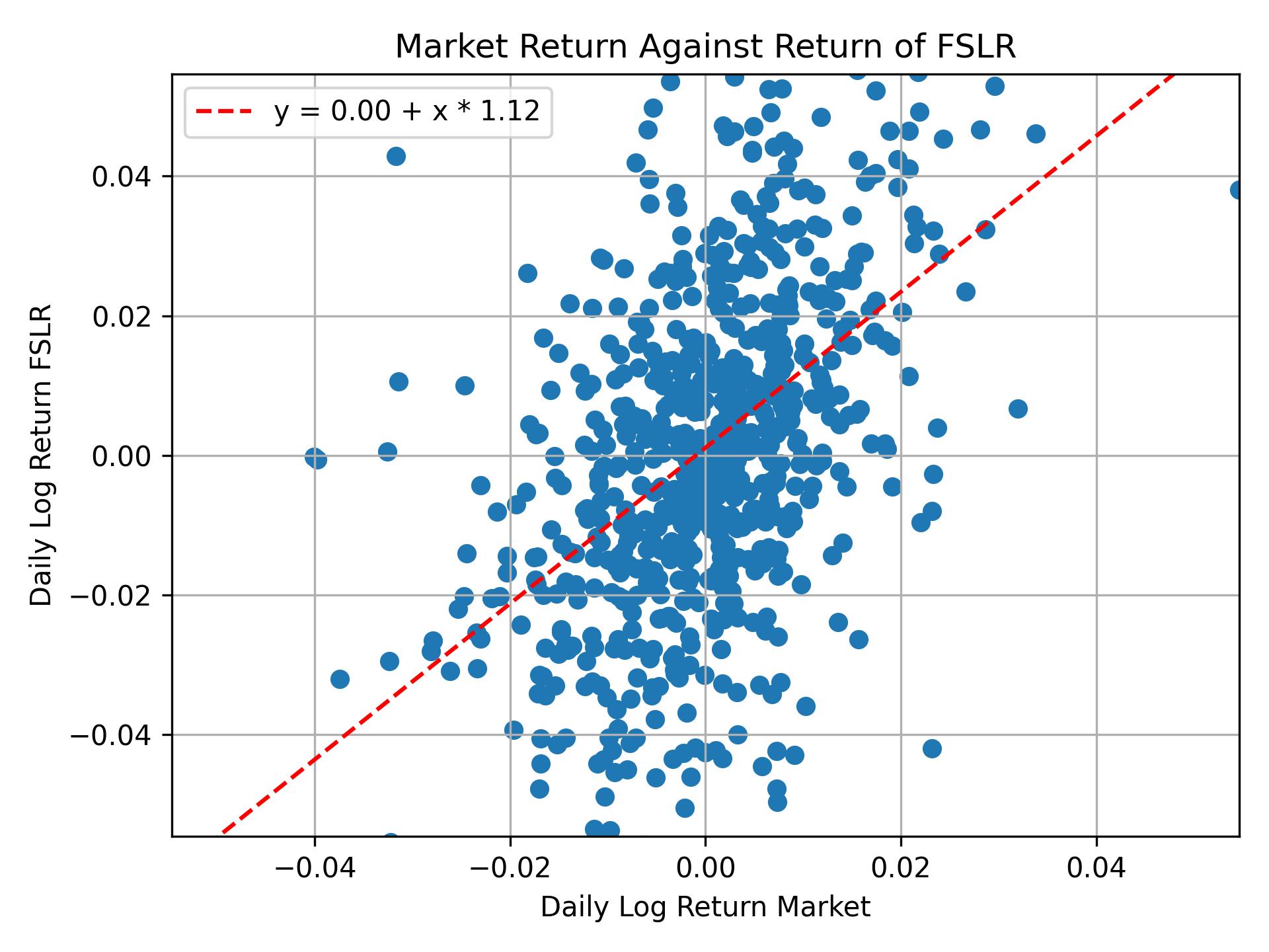 Correlation of FSLR with market return