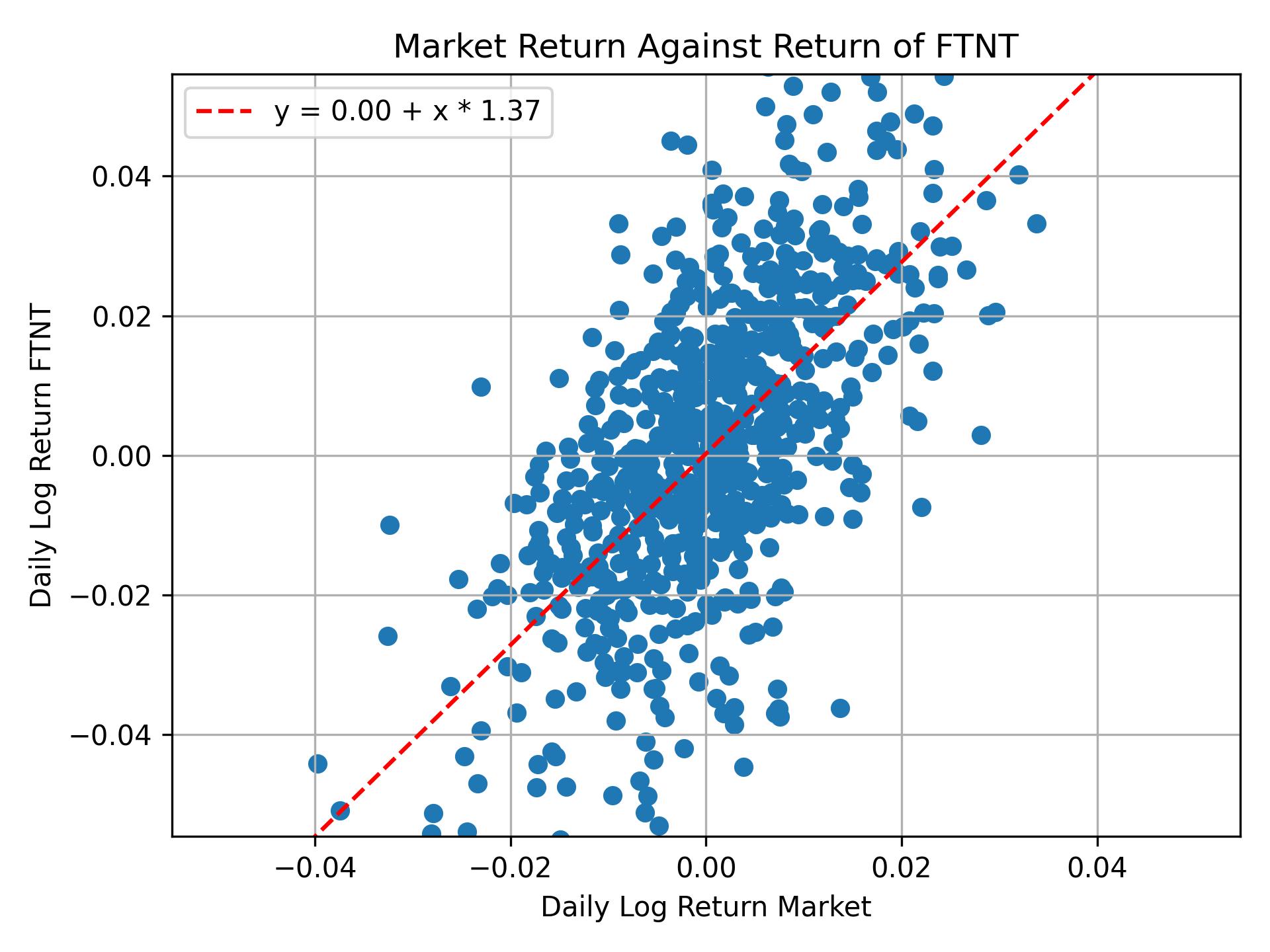 Correlation of FTNT with market return