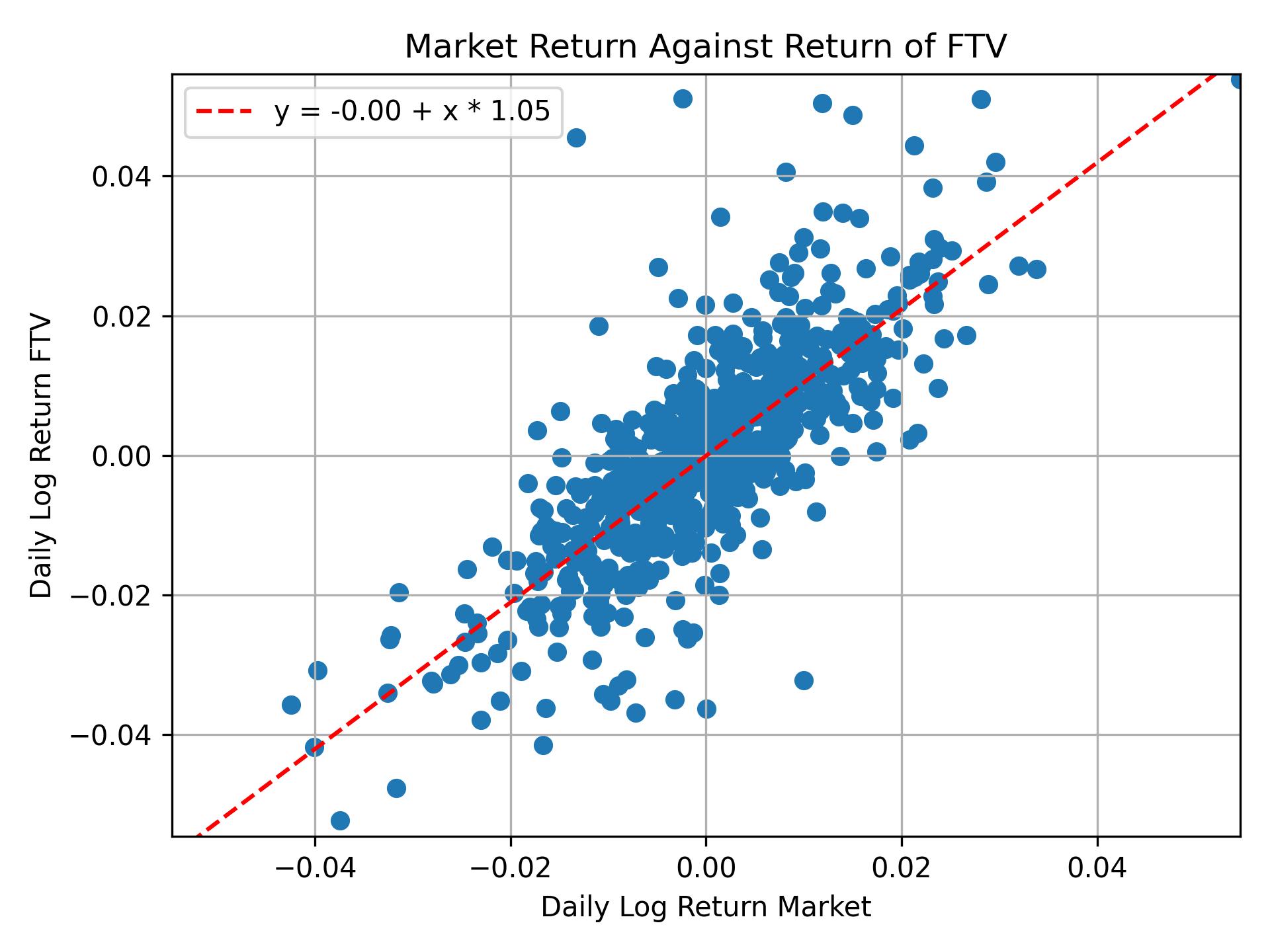 Correlation of FTV with market return