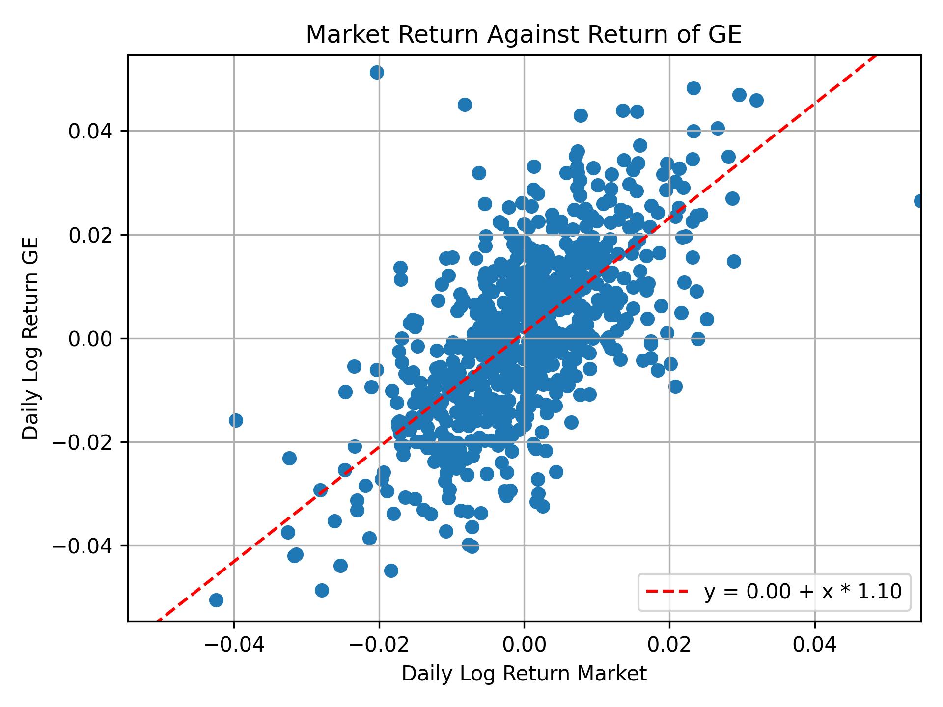 Correlation of GE with market return