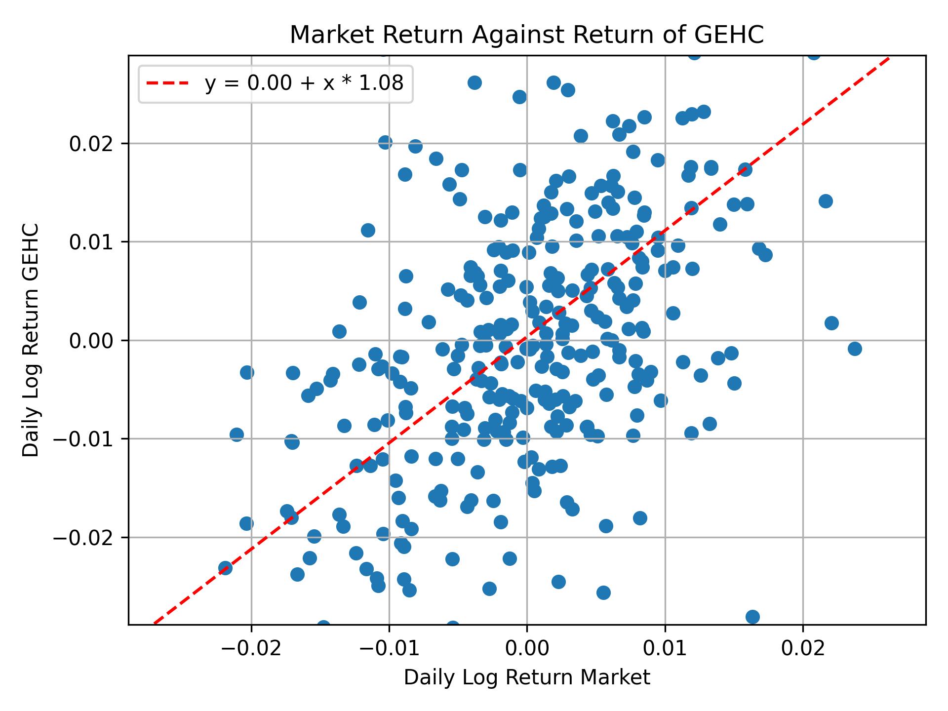 Correlation of GEHC with market return