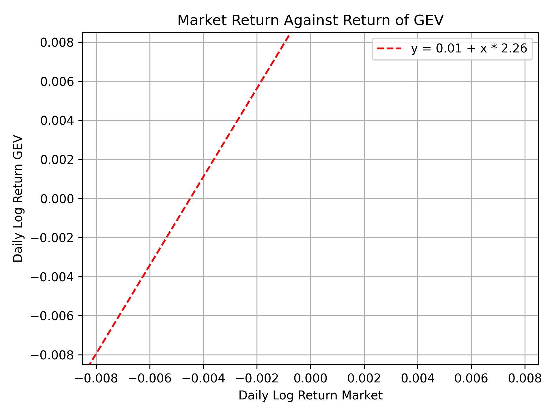 Correlation of GEV with market return