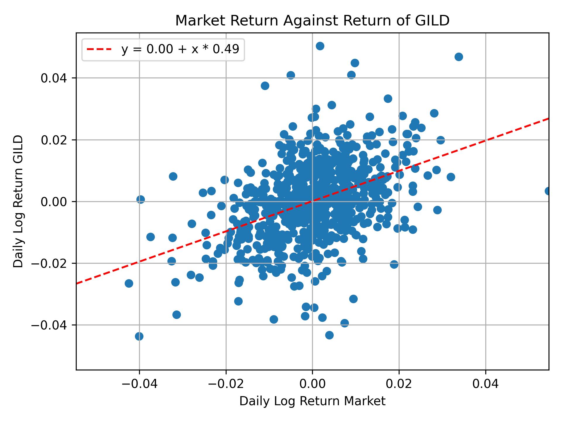 Correlation of GILD with market return