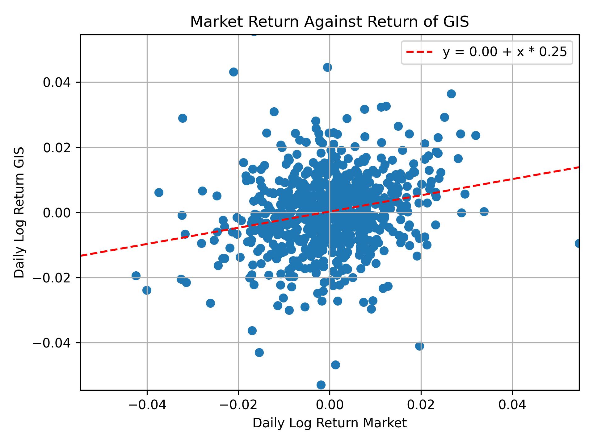 Correlation of GIS with market return