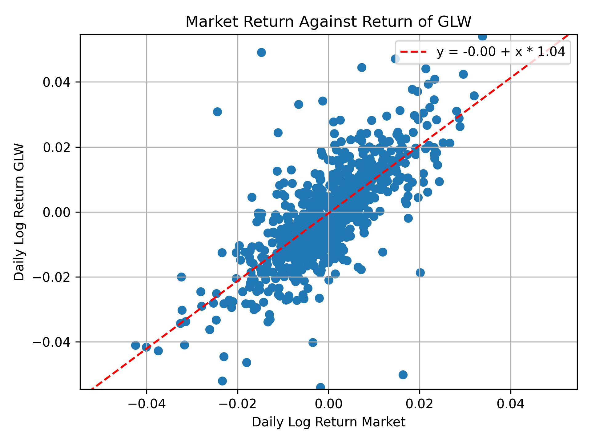 Correlation of GLW with market return