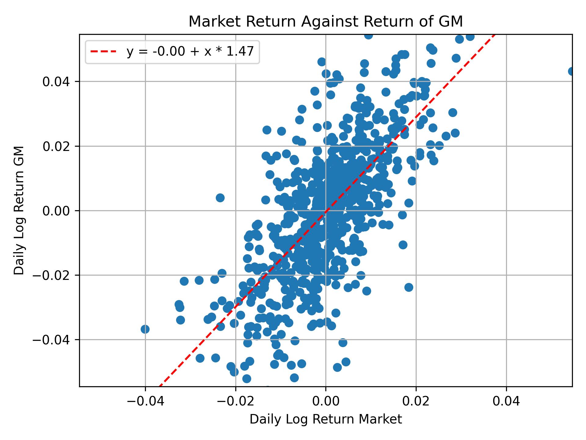 Correlation of GM with market return