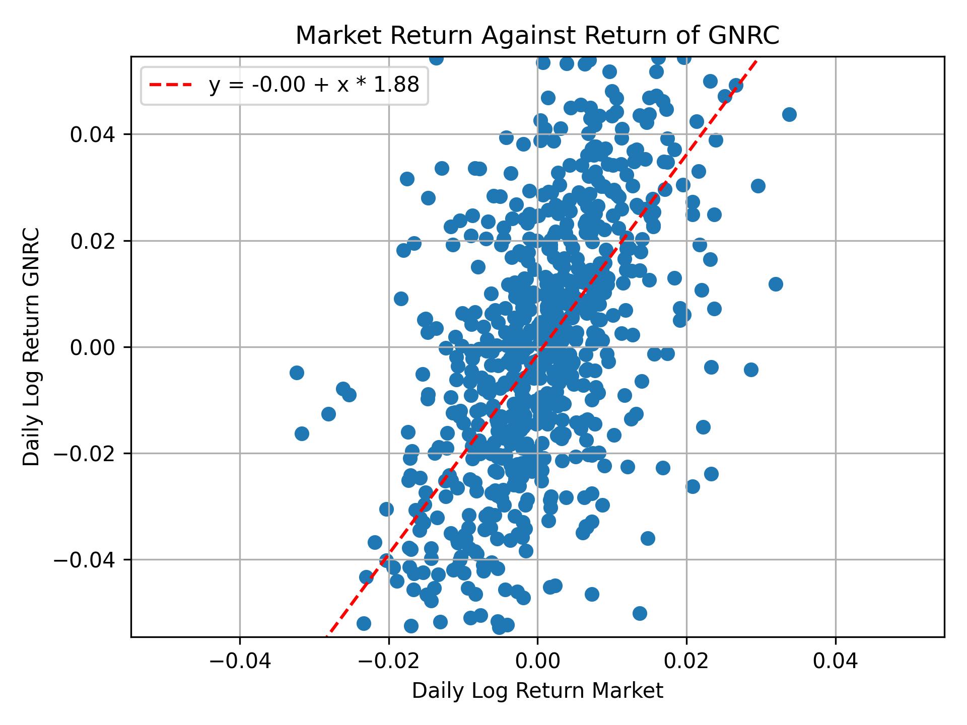 Correlation of GNRC with market return