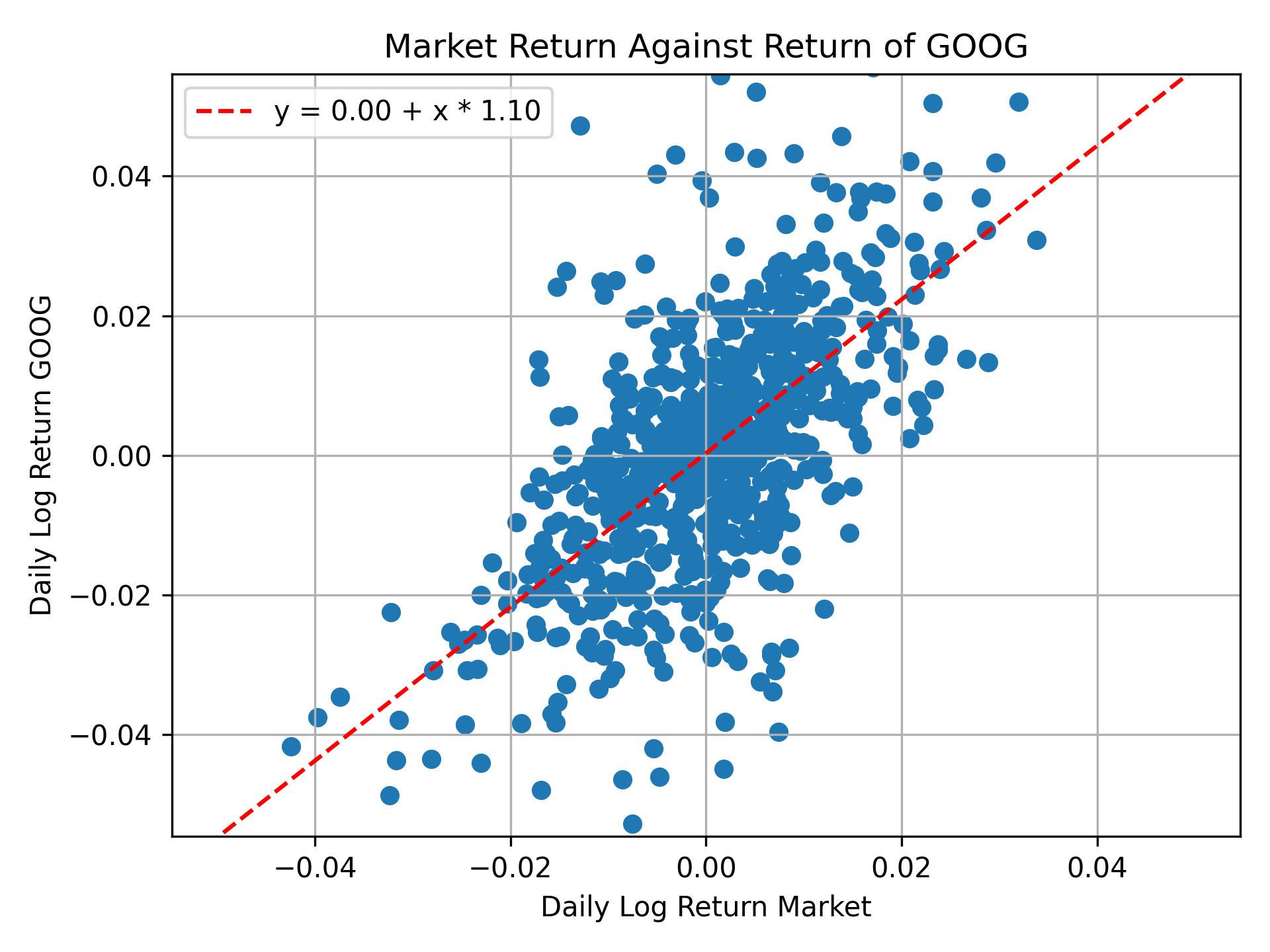 Correlation of GOOG with market return