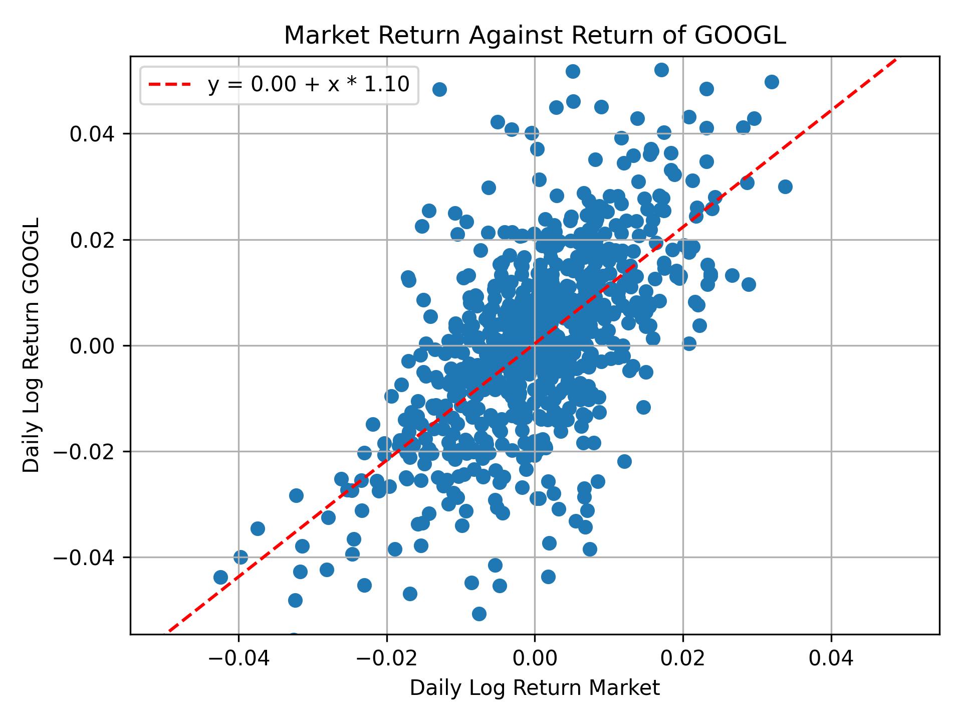 Correlation of GOOGL with market return