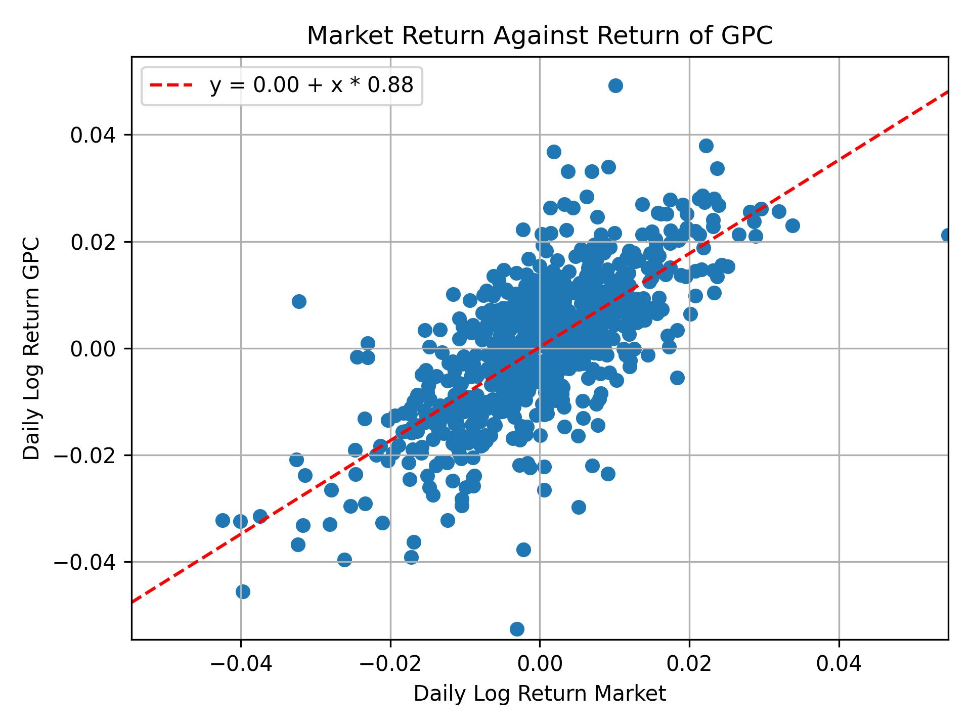 Correlation of GPC with market return