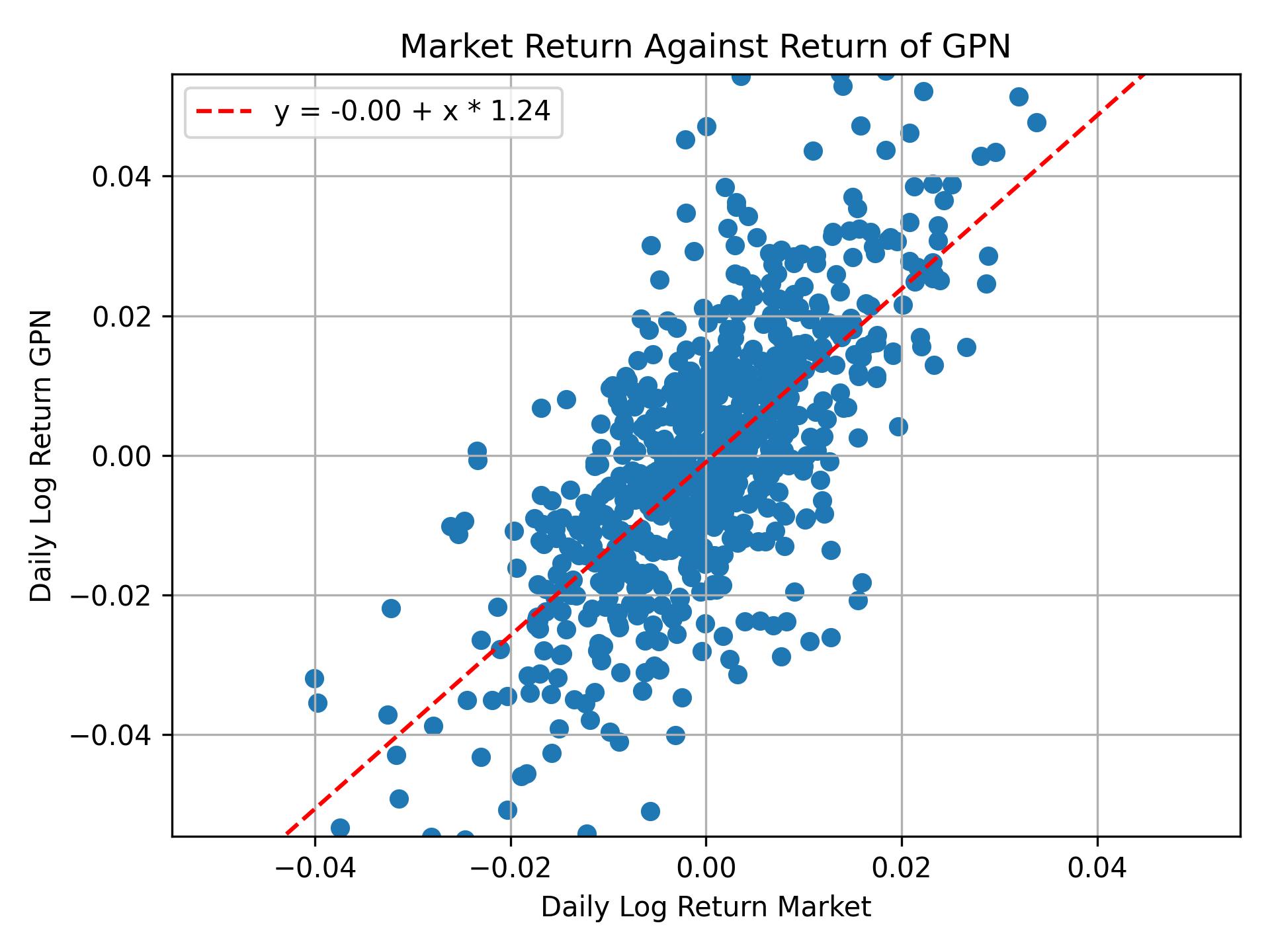 Correlation of GPN with market return