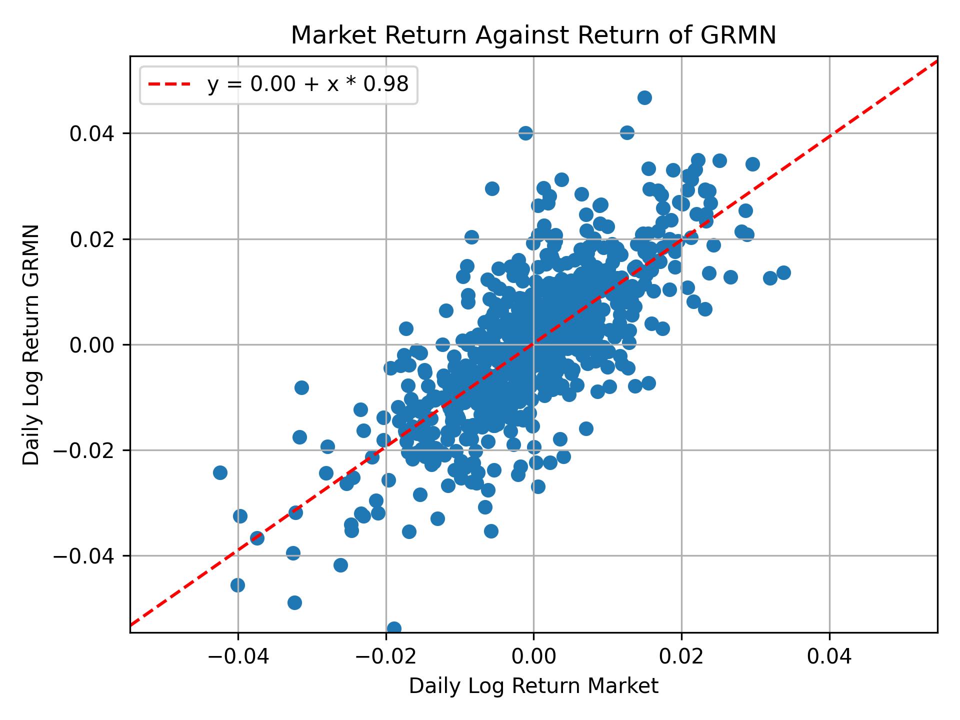 Correlation of GRMN with market return