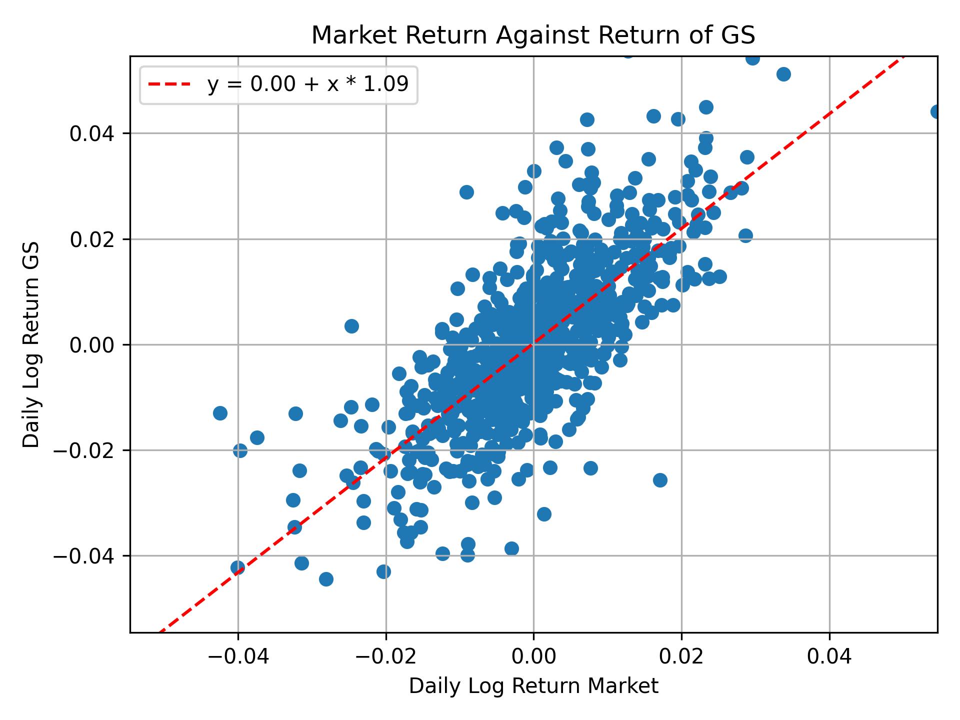 Correlation of GS with market return