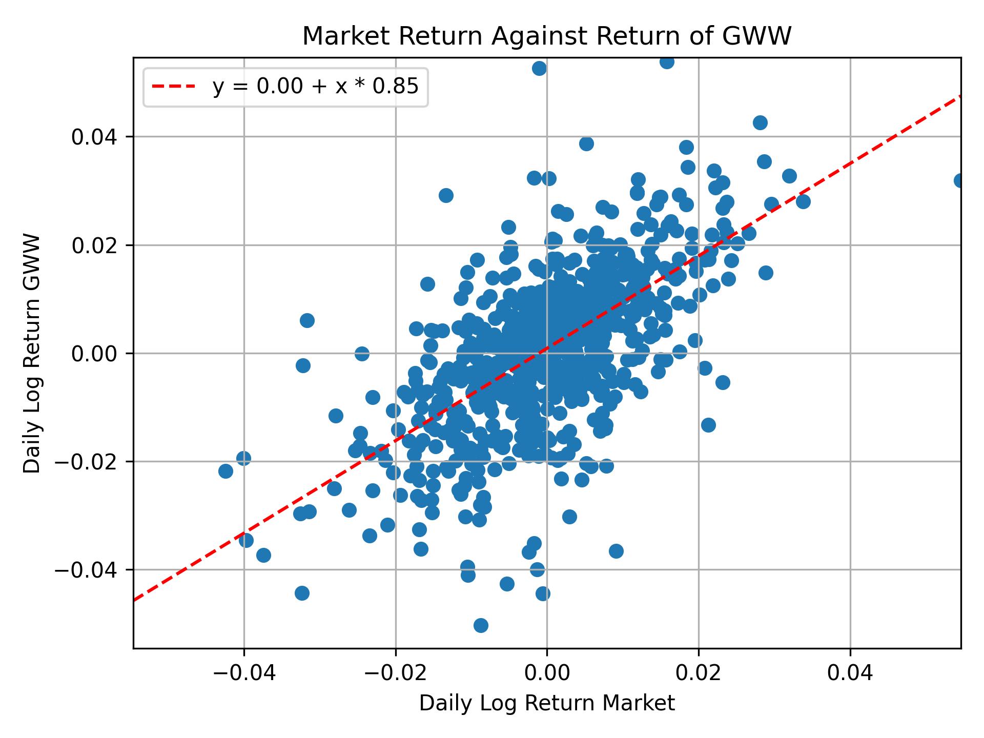 Correlation of GWW with market return