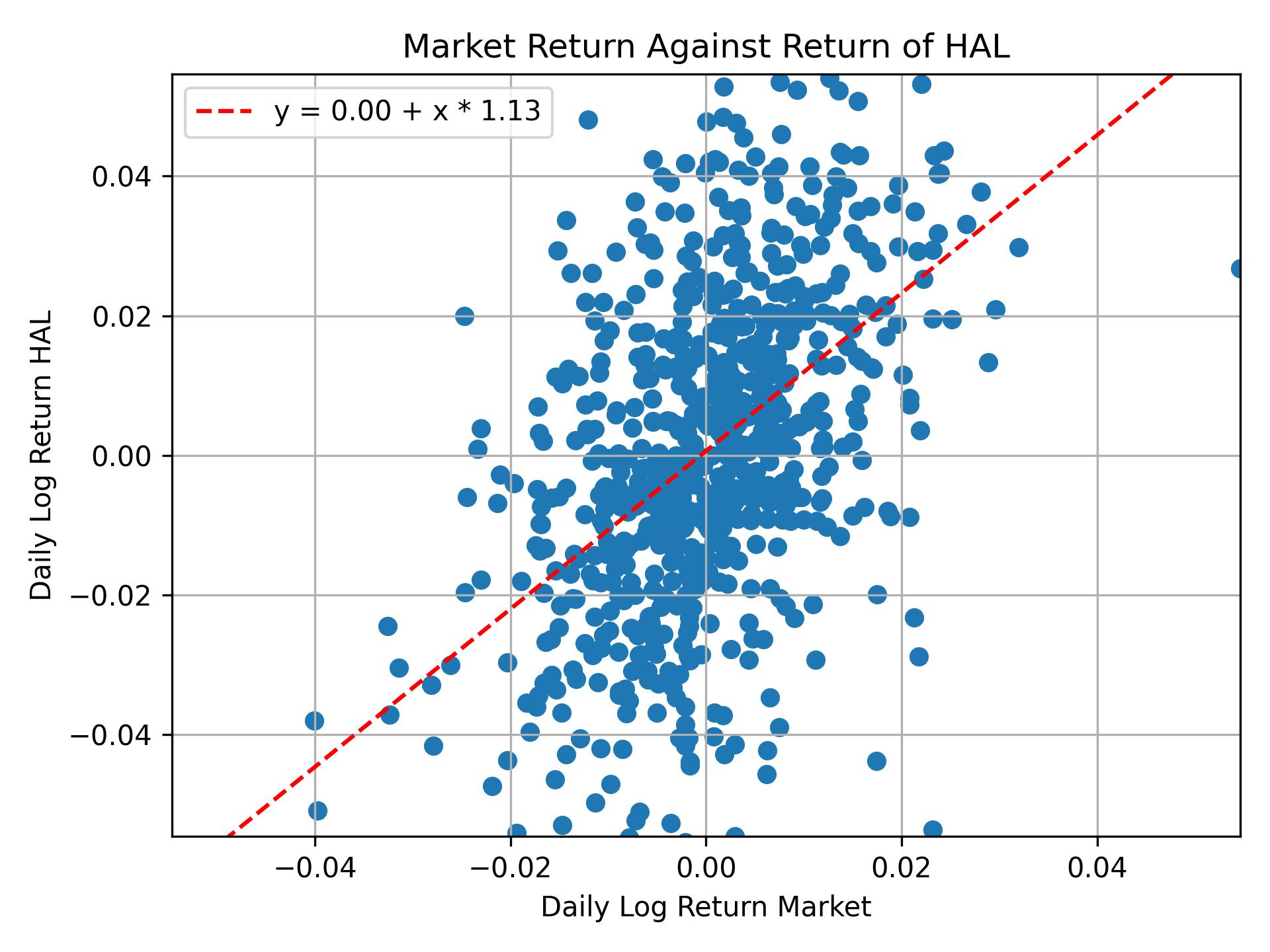 Correlation of HAL with market return