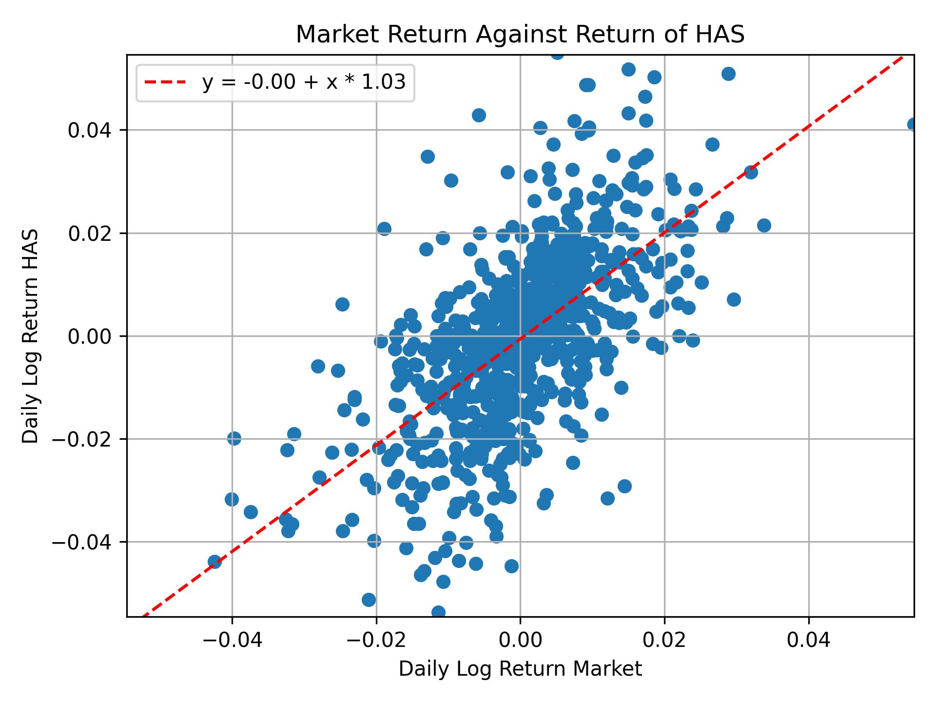 Correlation of HAS with market return