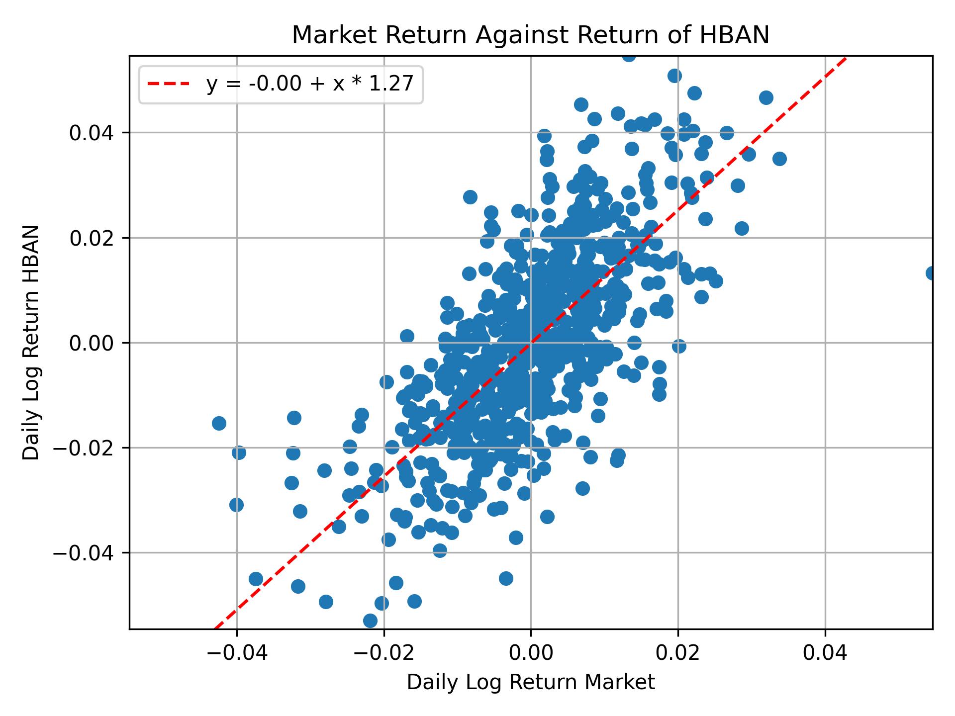 Correlation of HBAN with market return