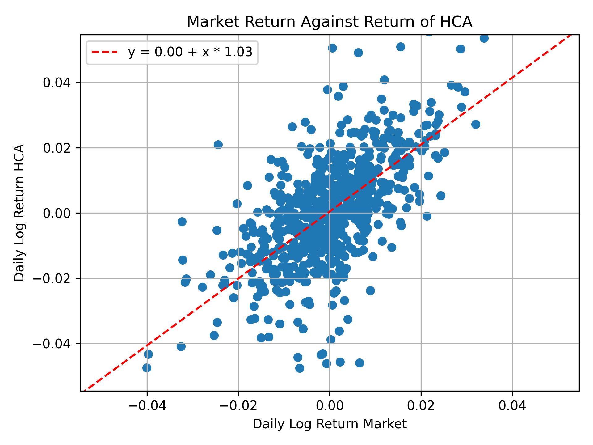 Correlation of HCA with market return