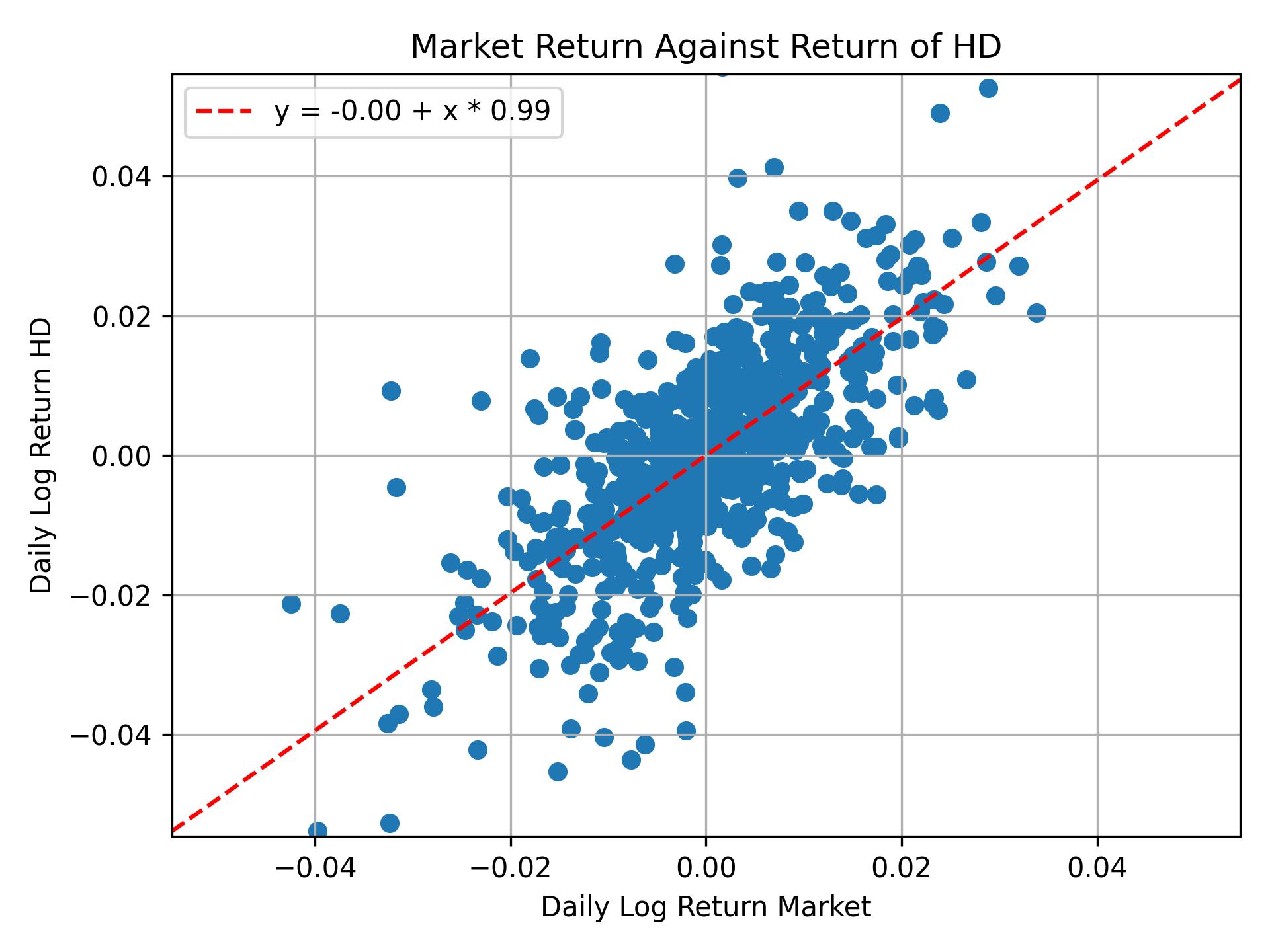 Correlation of HD with market return