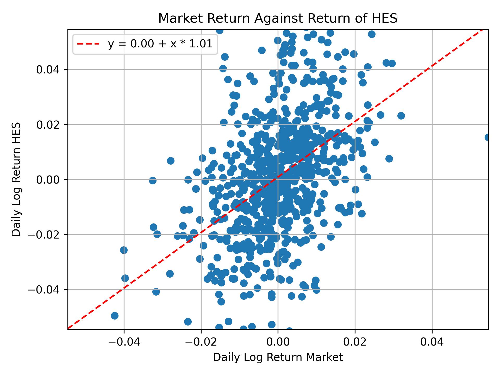 Correlation of HES with market return