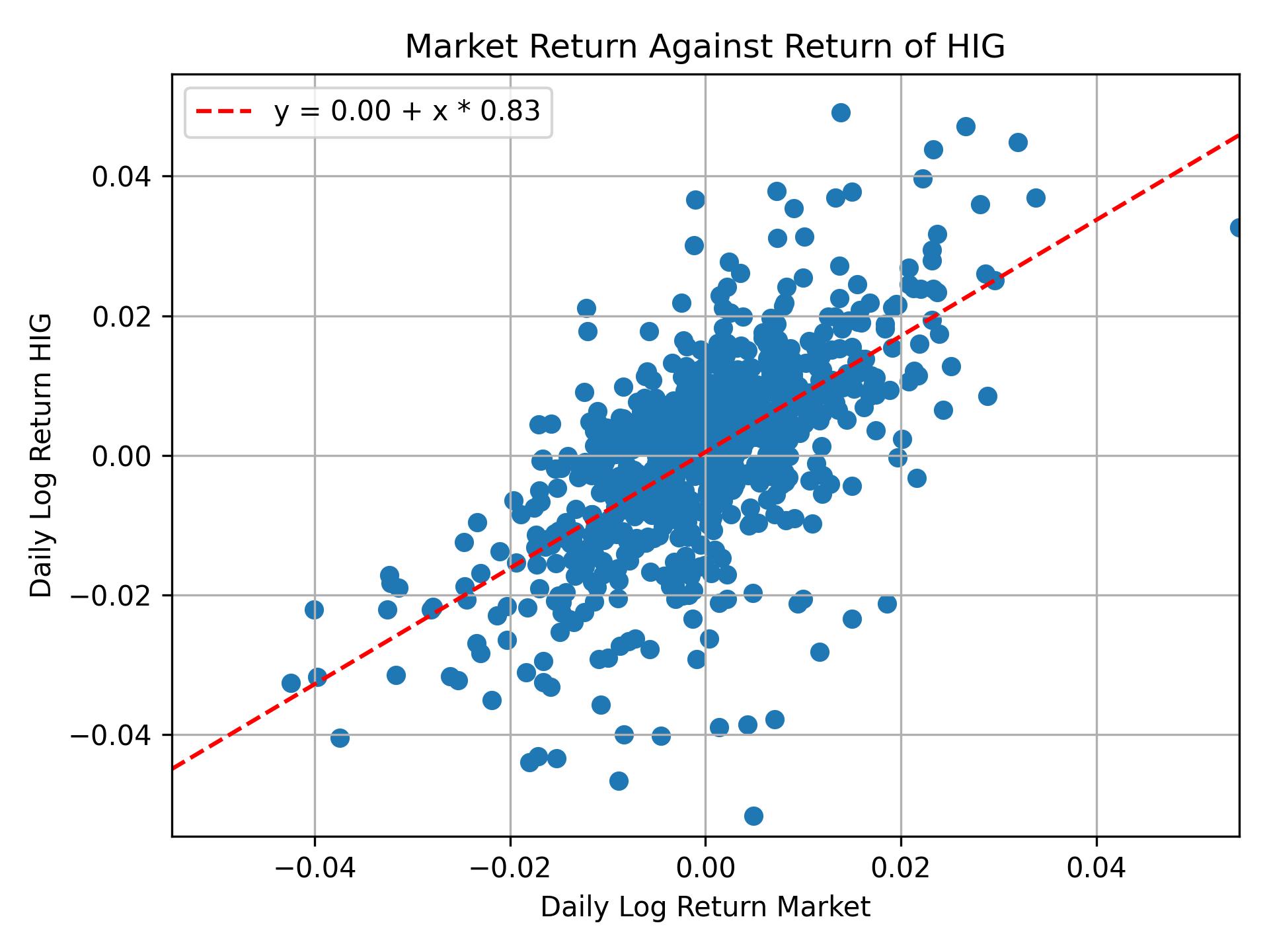 Correlation of HIG with market return