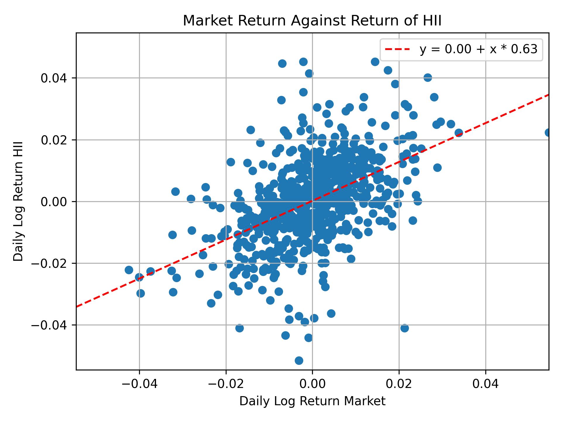 Correlation of HII with market return