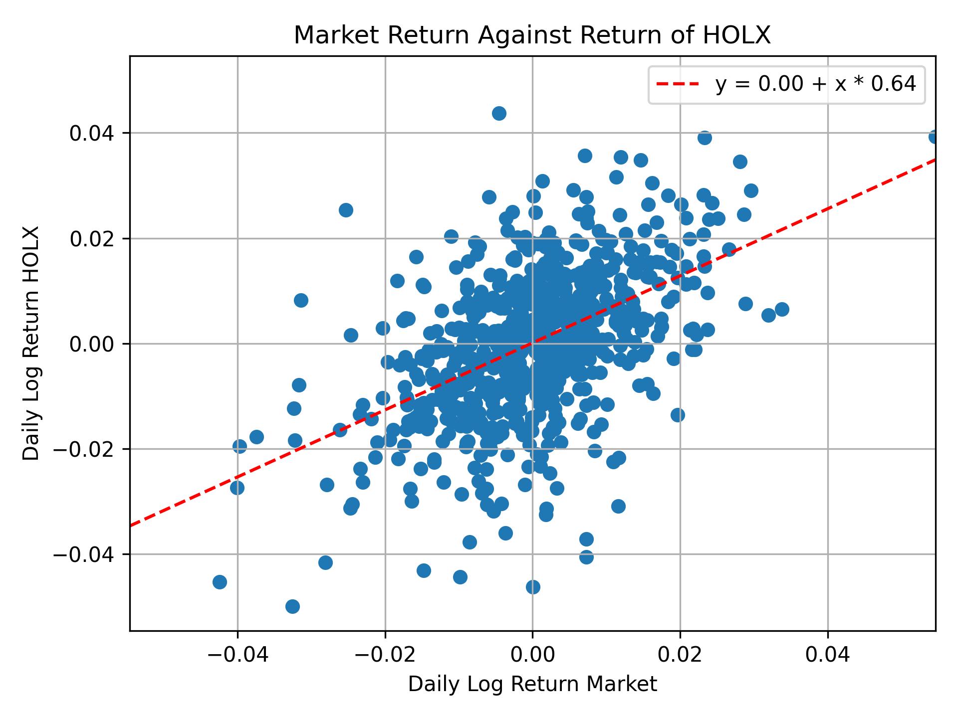 Correlation of HOLX with market return