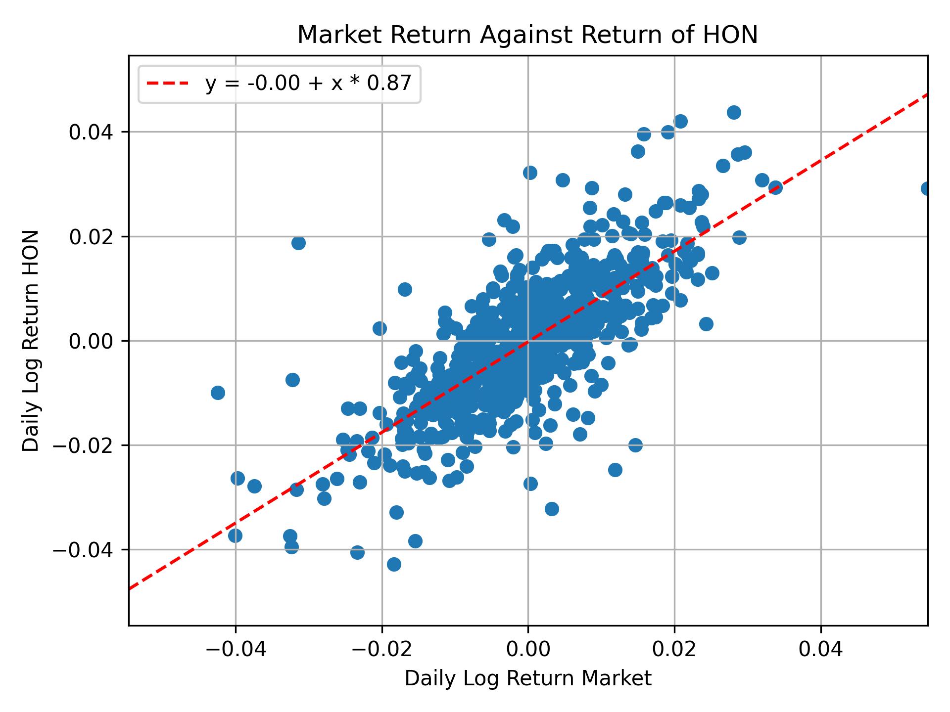 Correlation of HON with market return