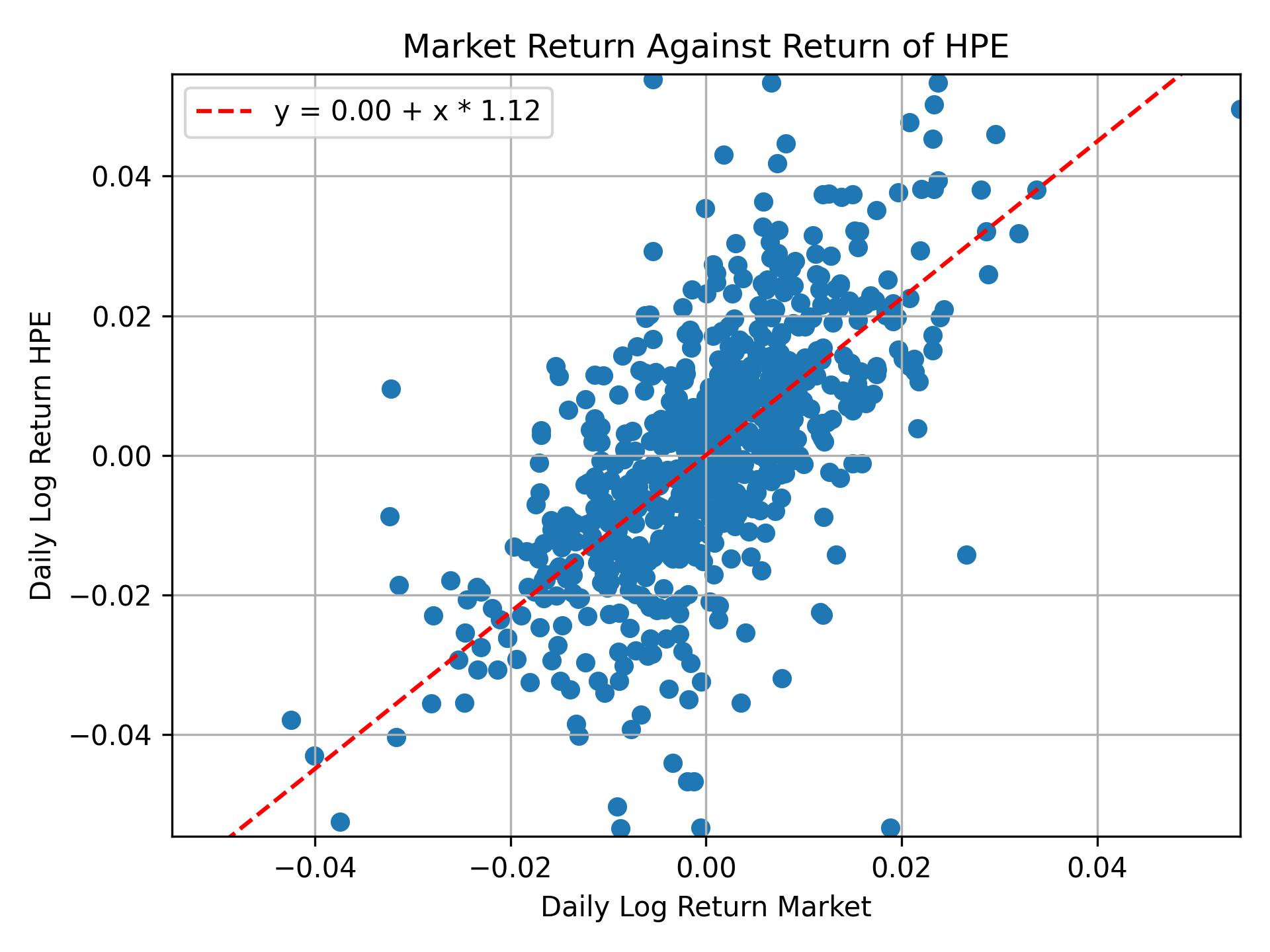 Correlation of HPE with market return