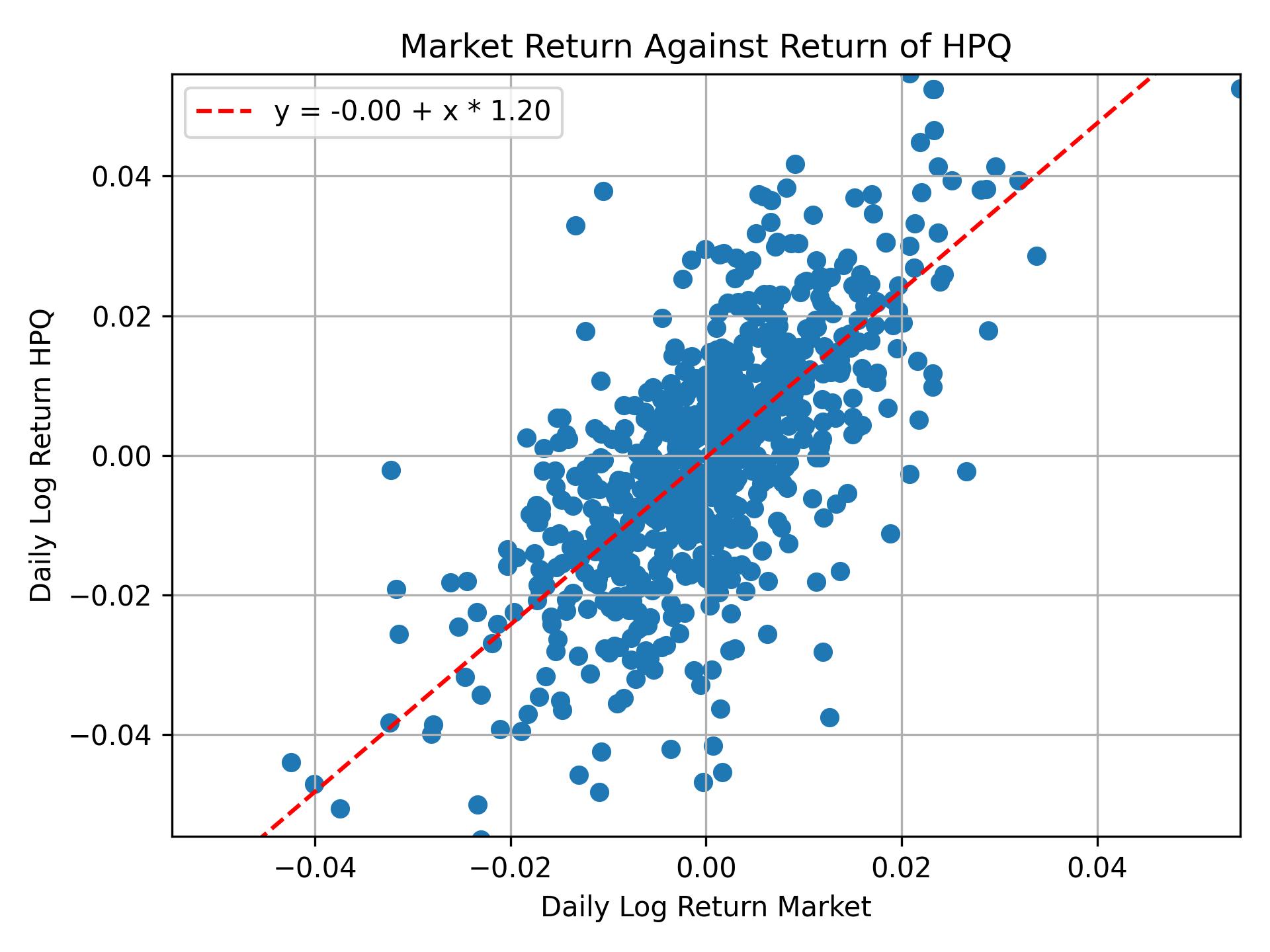 Correlation of HPQ with market return