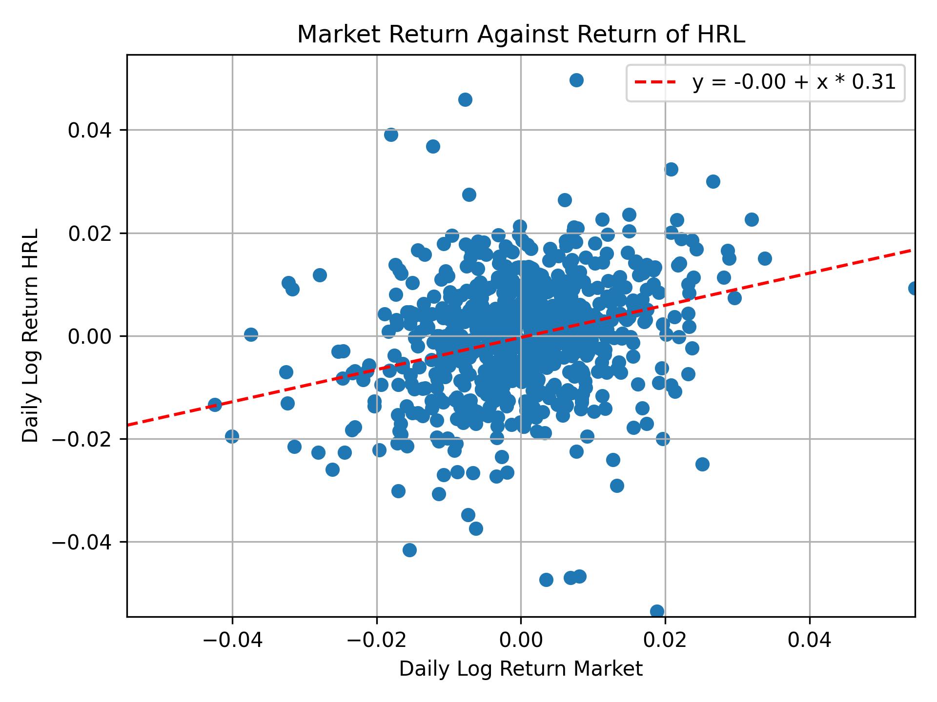 Correlation of HRL with market return