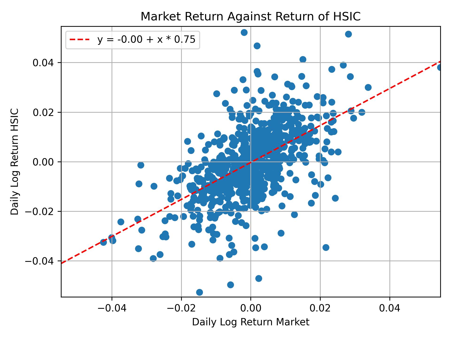 Correlation of HSIC with market return