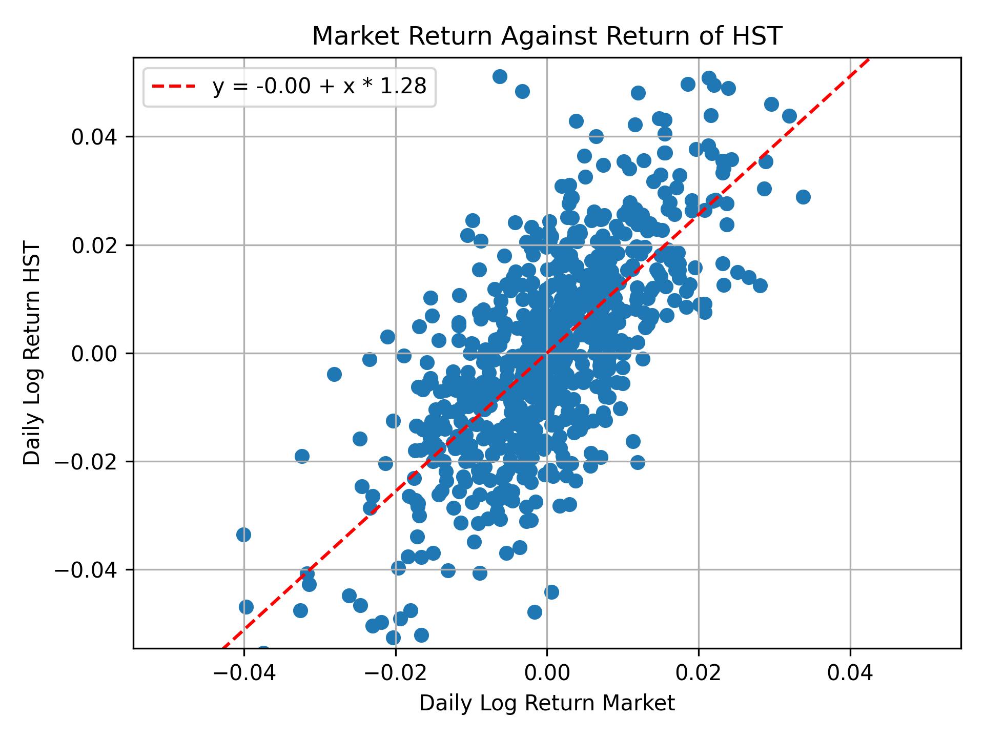 Correlation of HST with market return