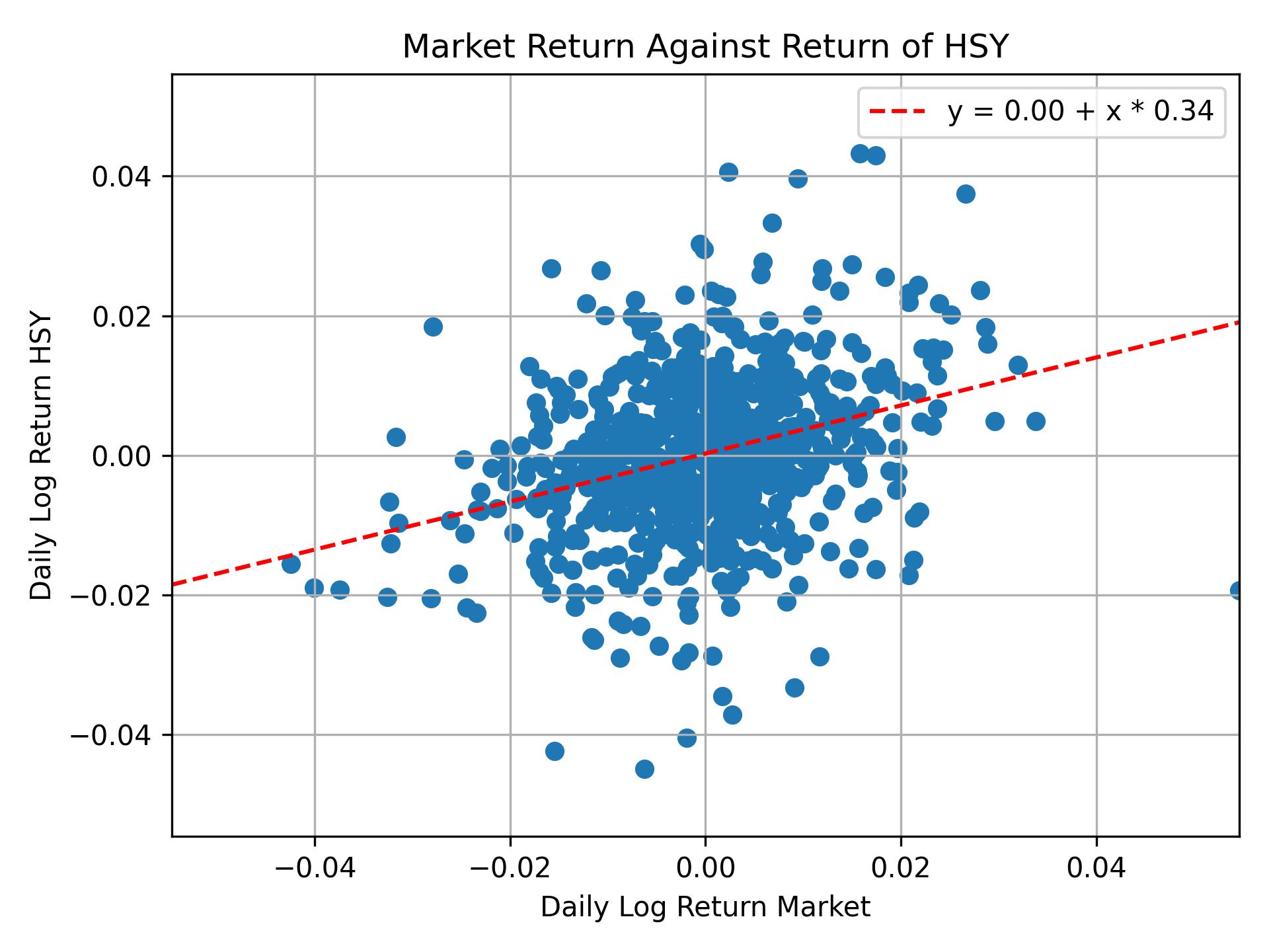 Correlation of HSY with market return