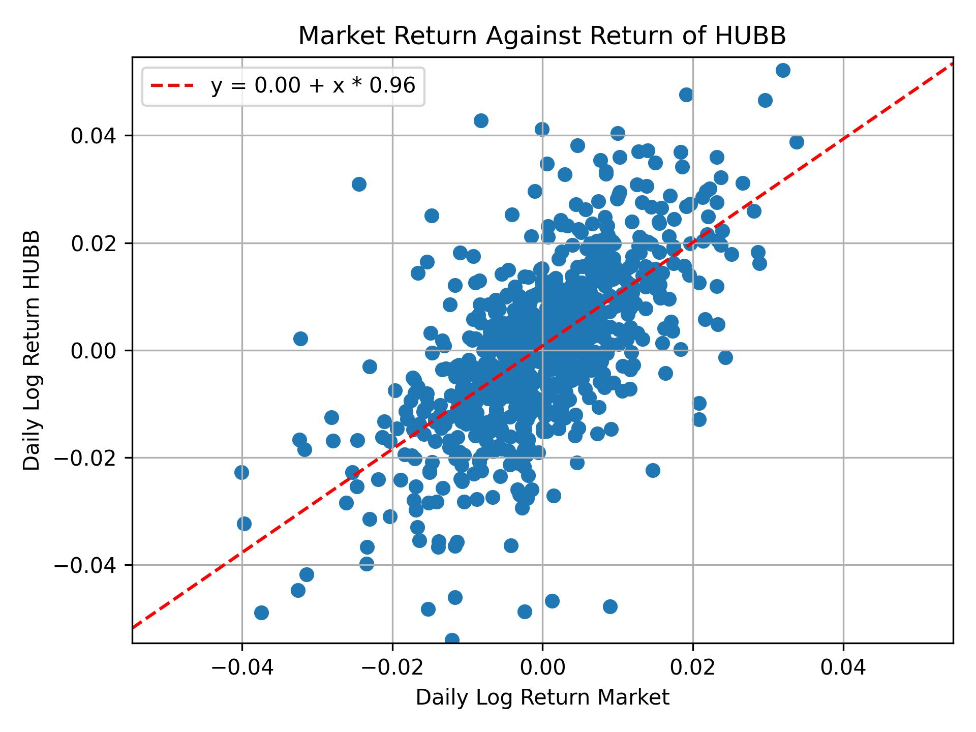 Correlation of HUBB with market return