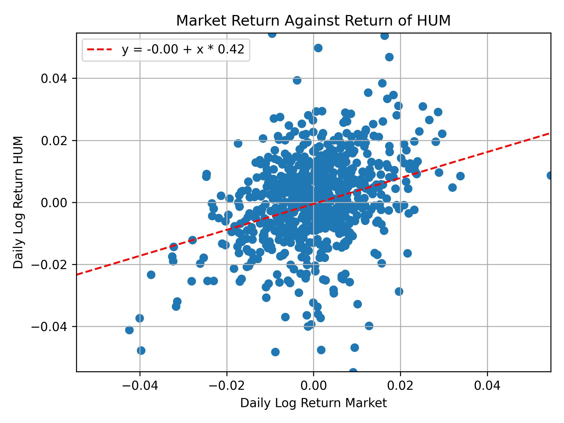 Correlation of HUM with market return