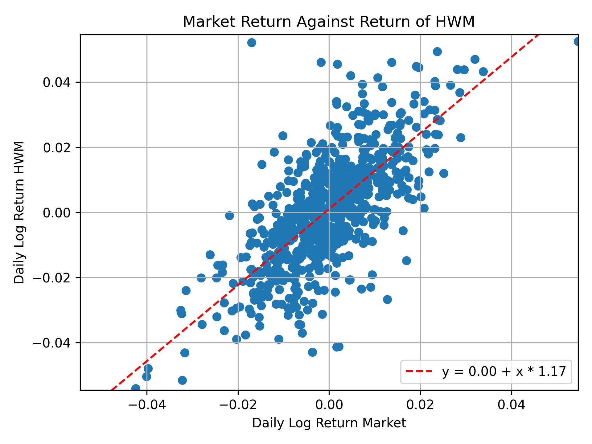 Correlation of HWM with market return