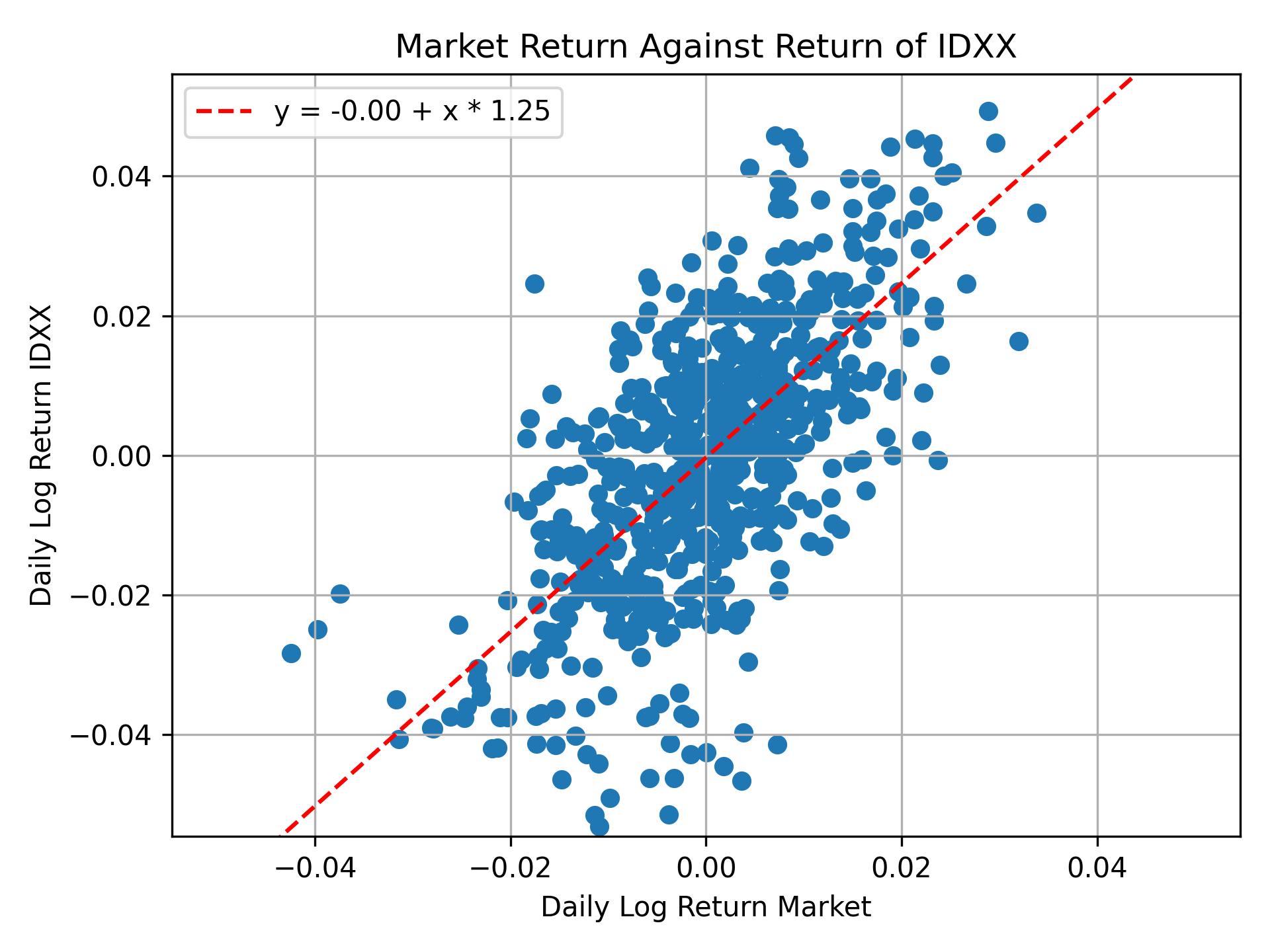 Correlation of IDXX with market return