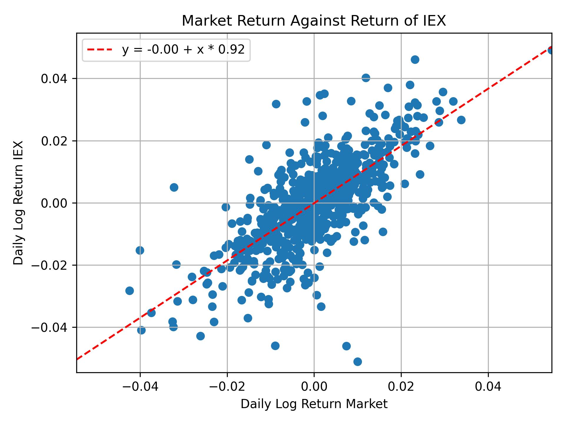 Correlation of IEX with market return