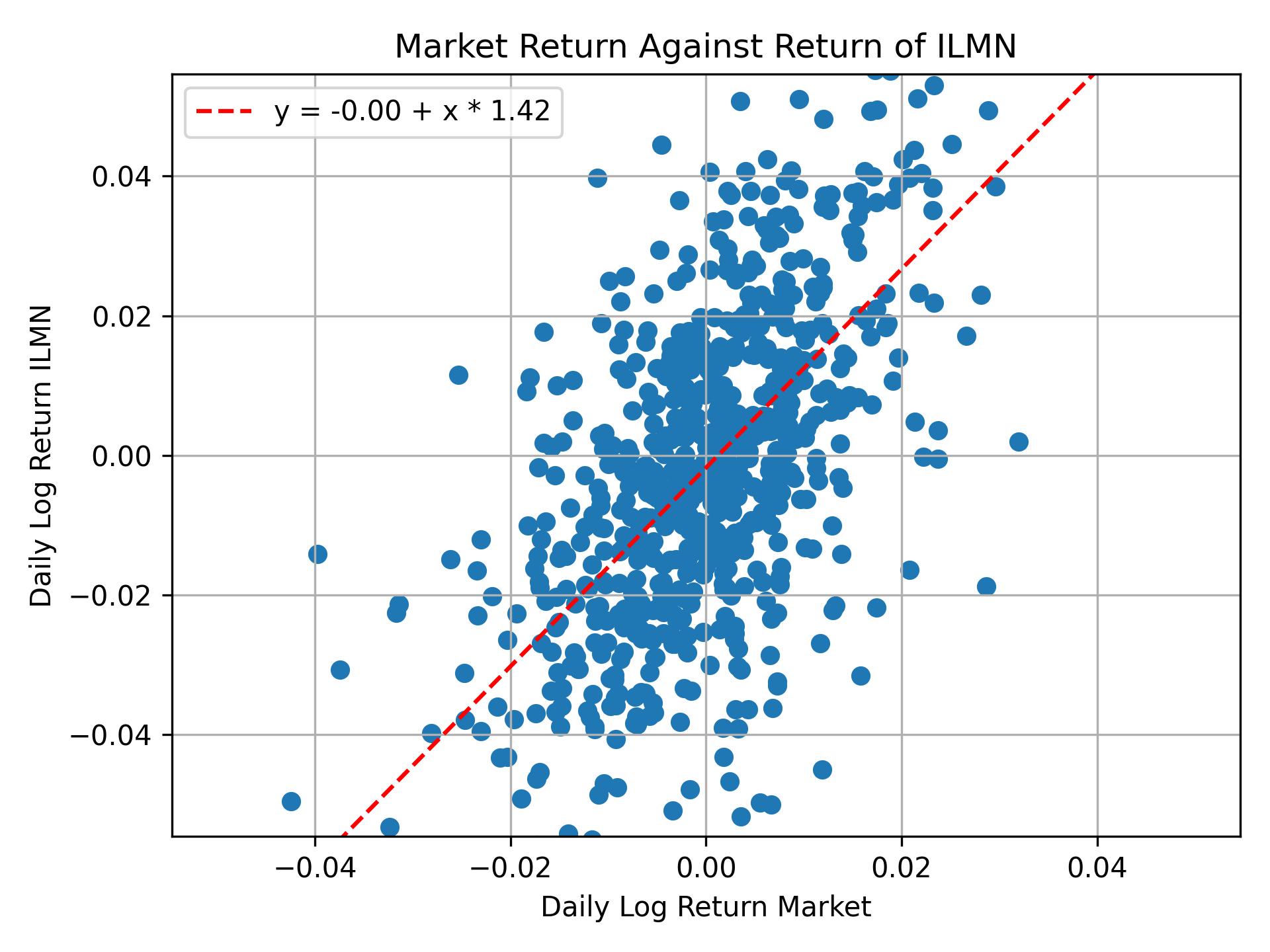 Correlation of ILMN with market return