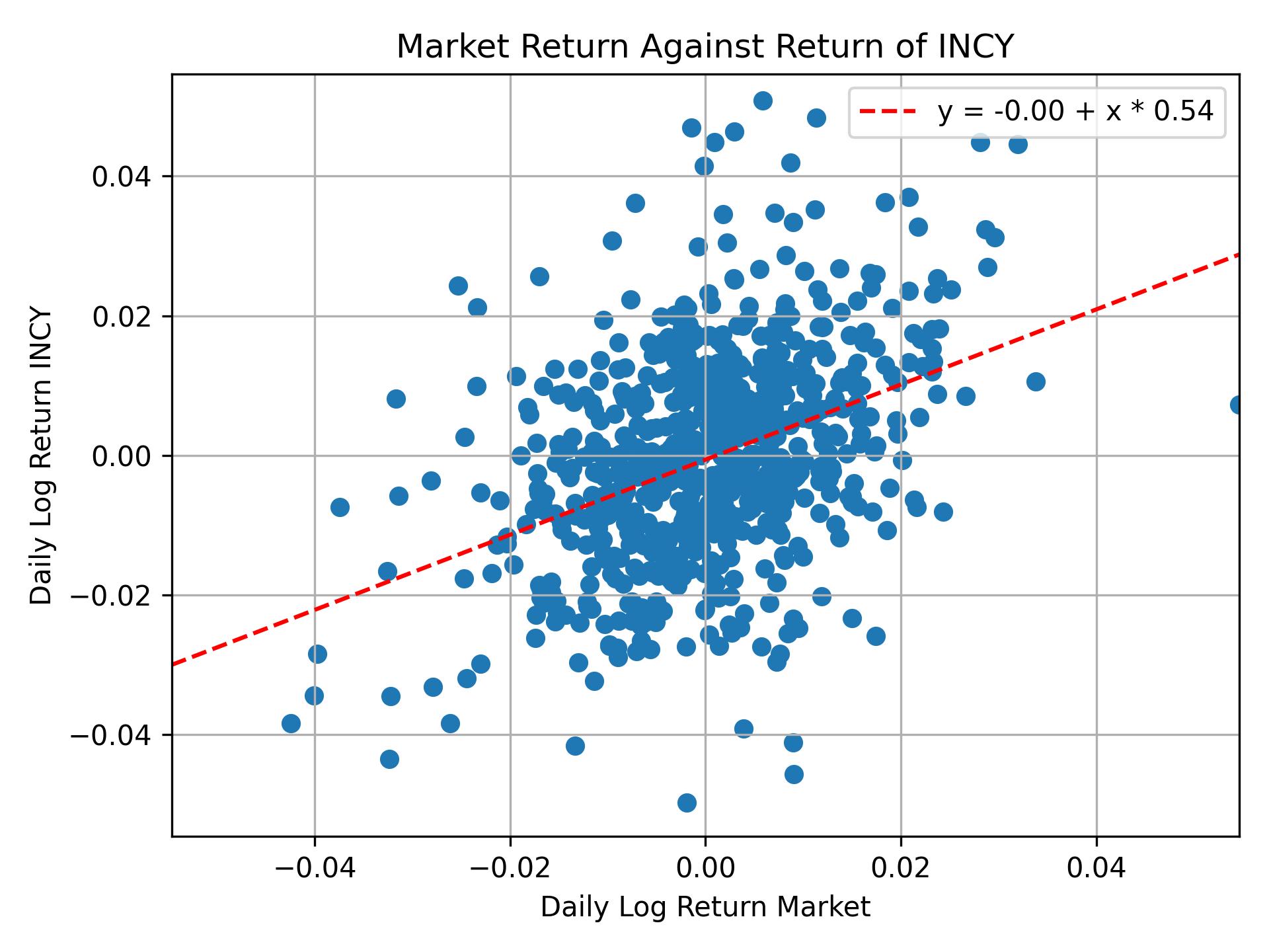 Correlation of INCY with market return