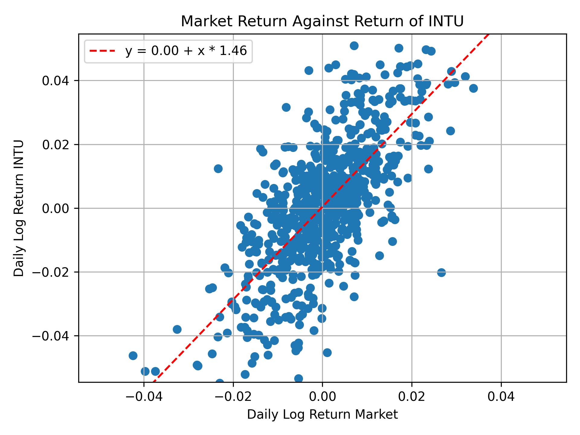 Correlation of INTU with market return