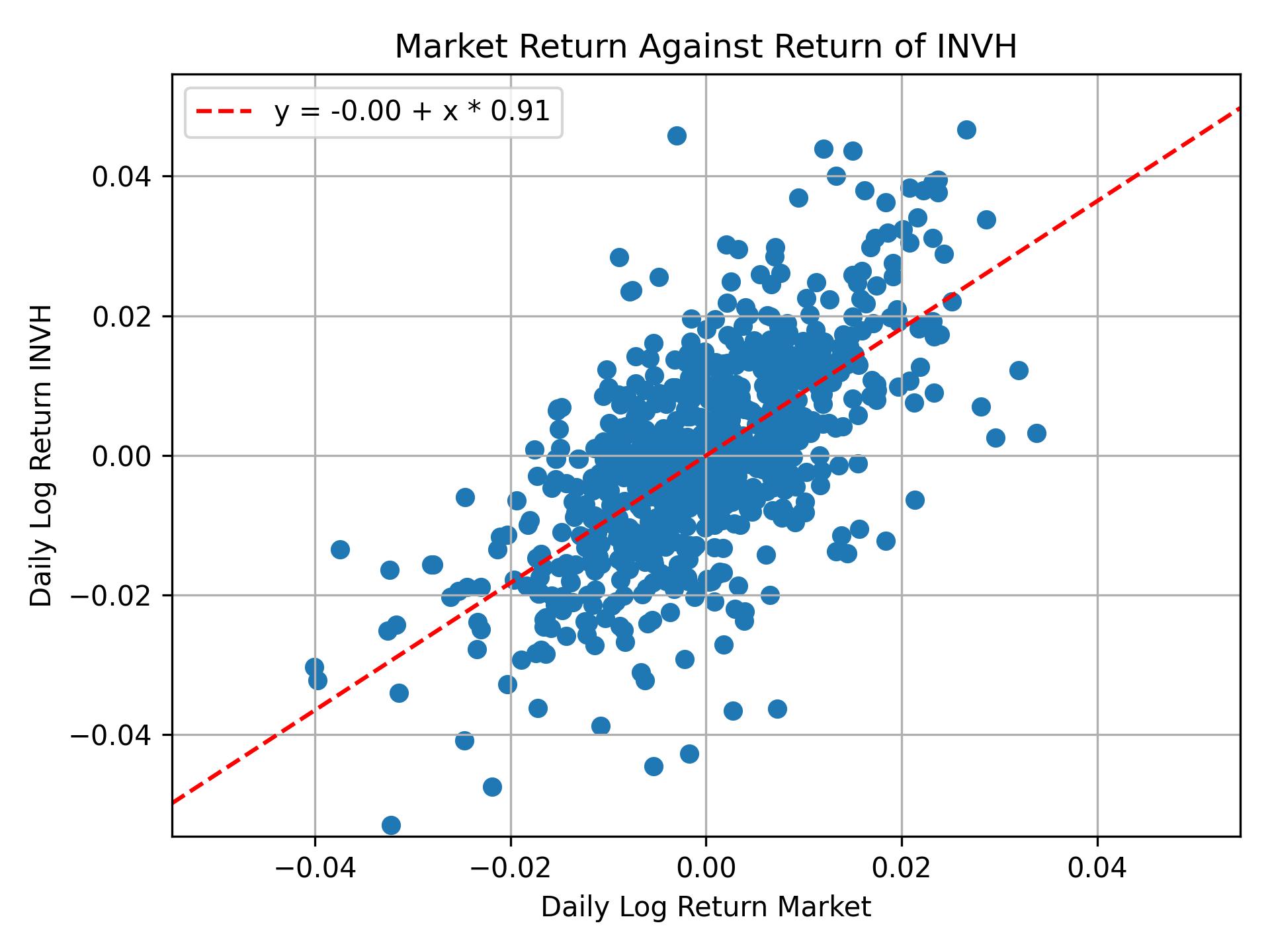 Correlation of INVH with market return